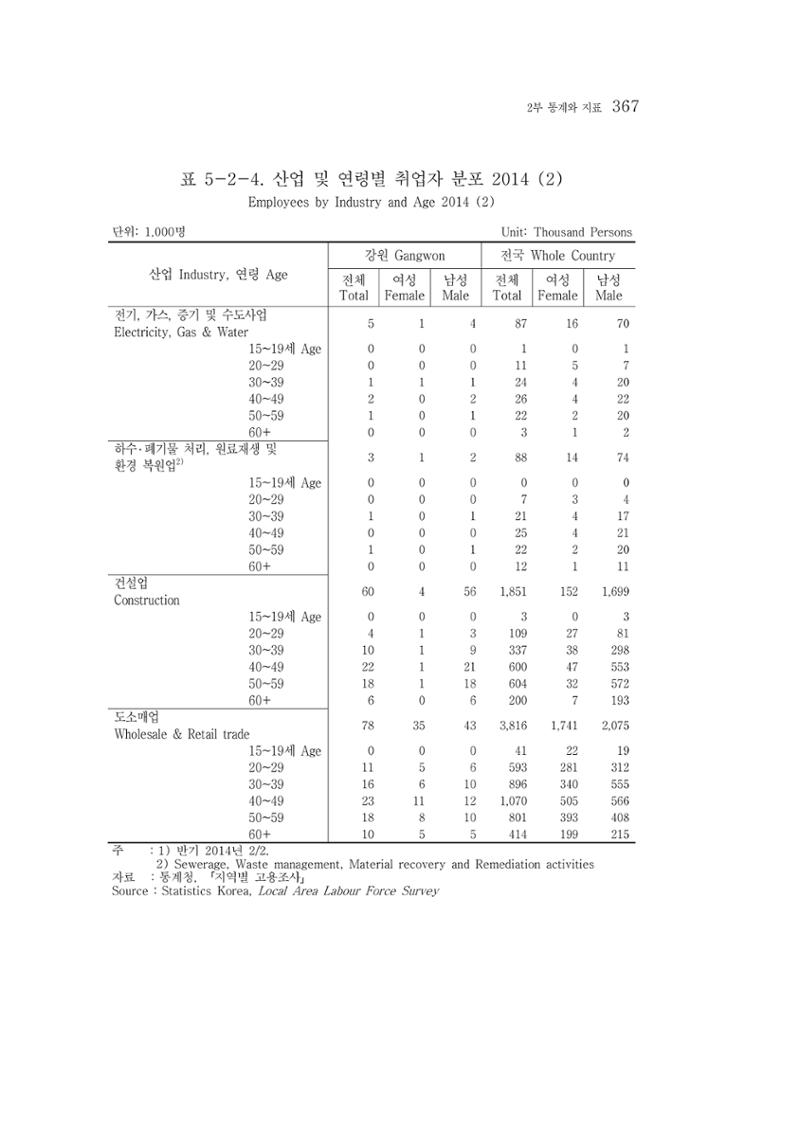 2015 강원성인지통계 367페이지