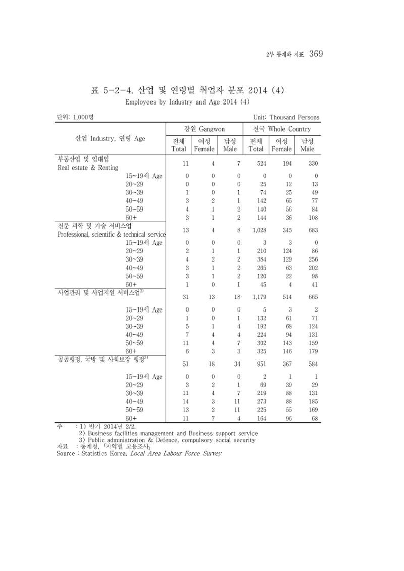 2015 강원성인지통계 369페이지