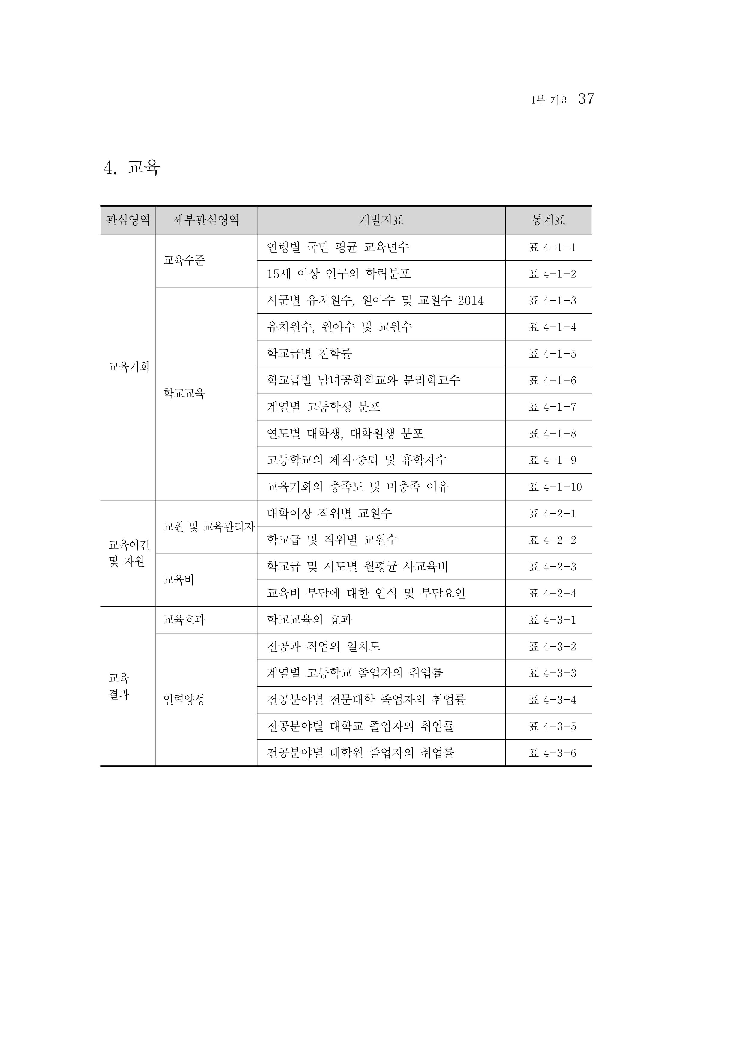 2015 강원성인지통계 37페이지
