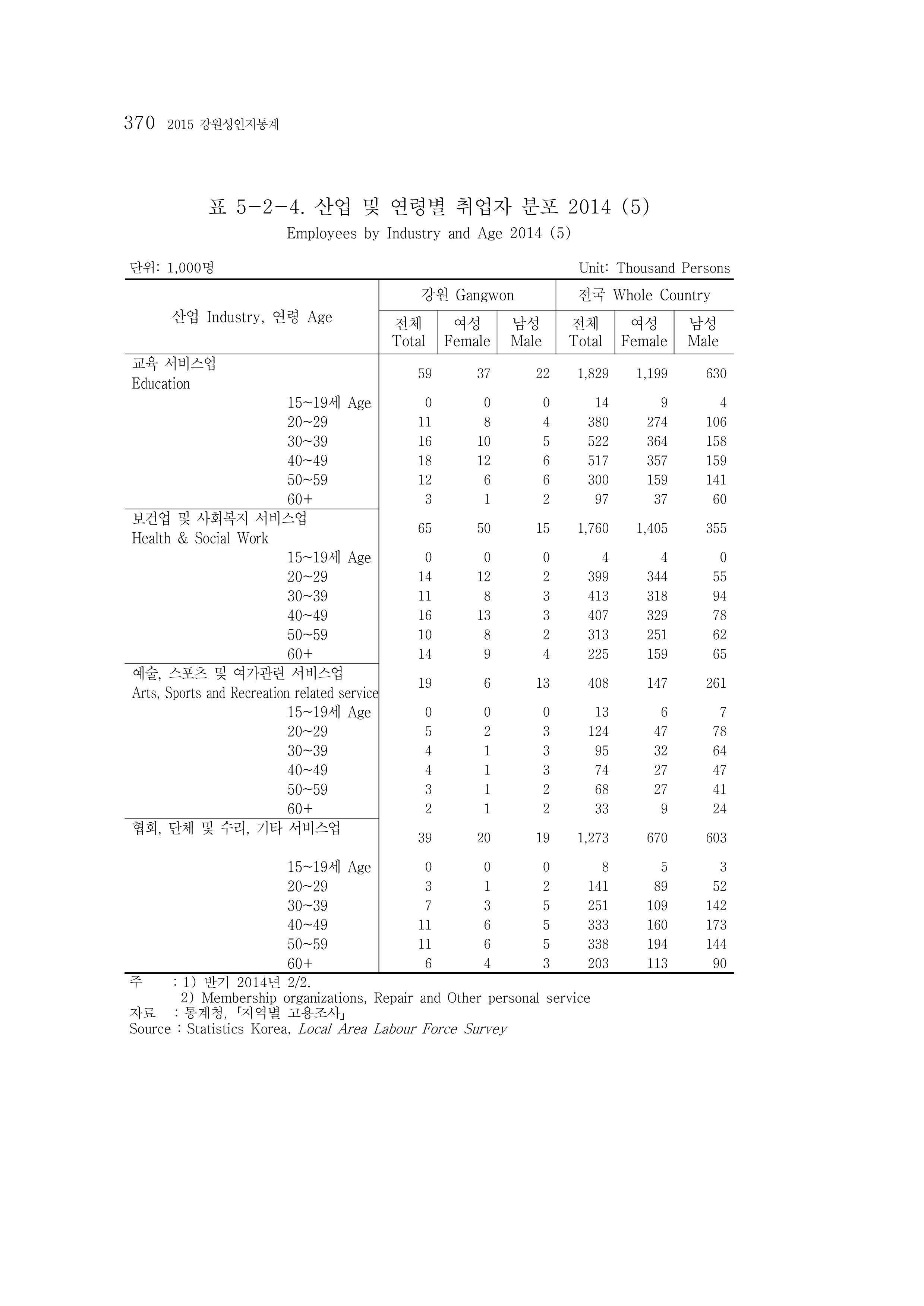 2015 강원성인지통계 370페이지