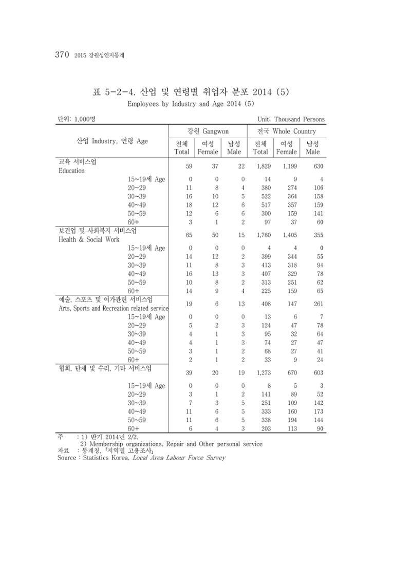 2015 강원성인지통계 370페이지