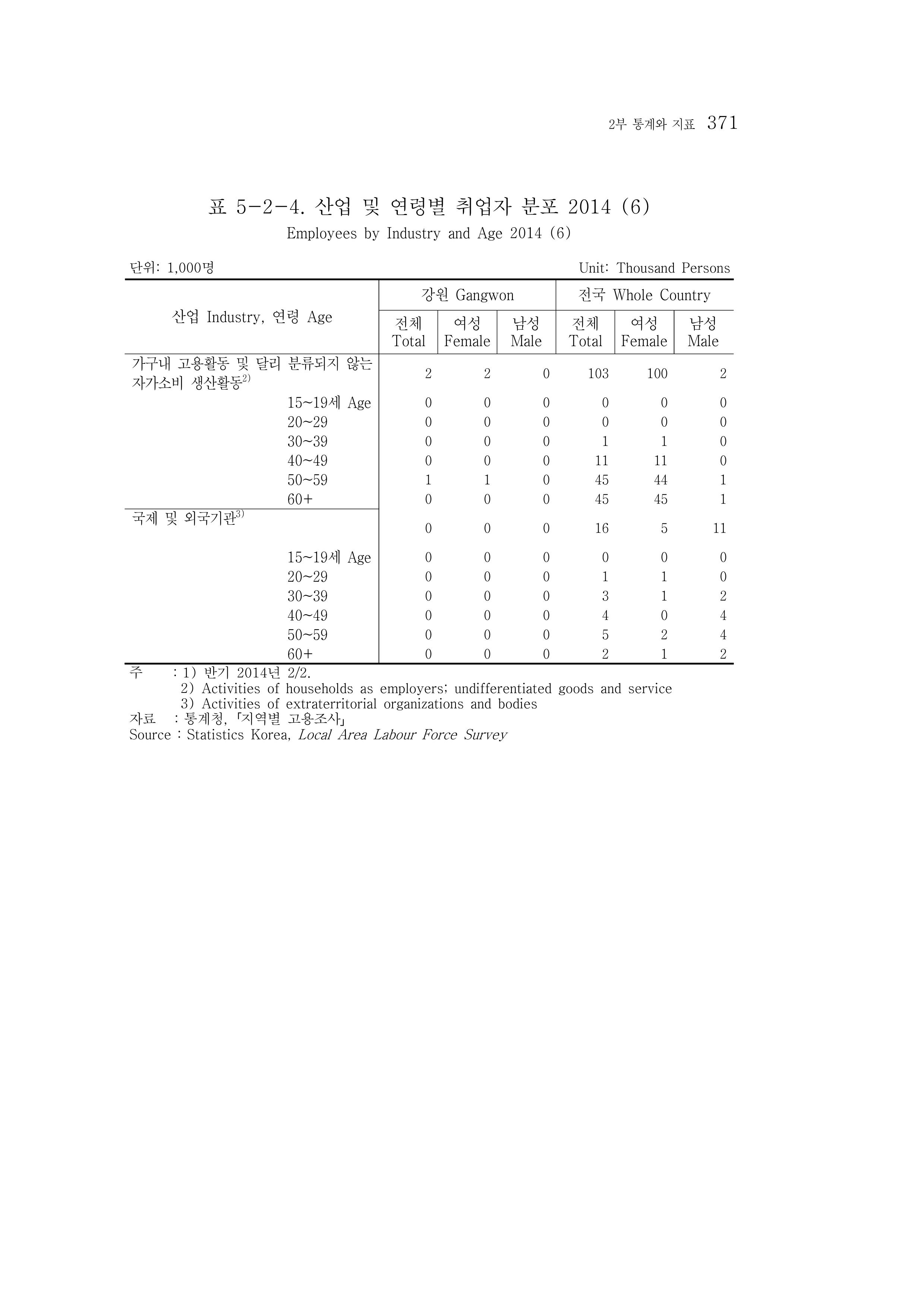 2015 강원성인지통계 371페이지