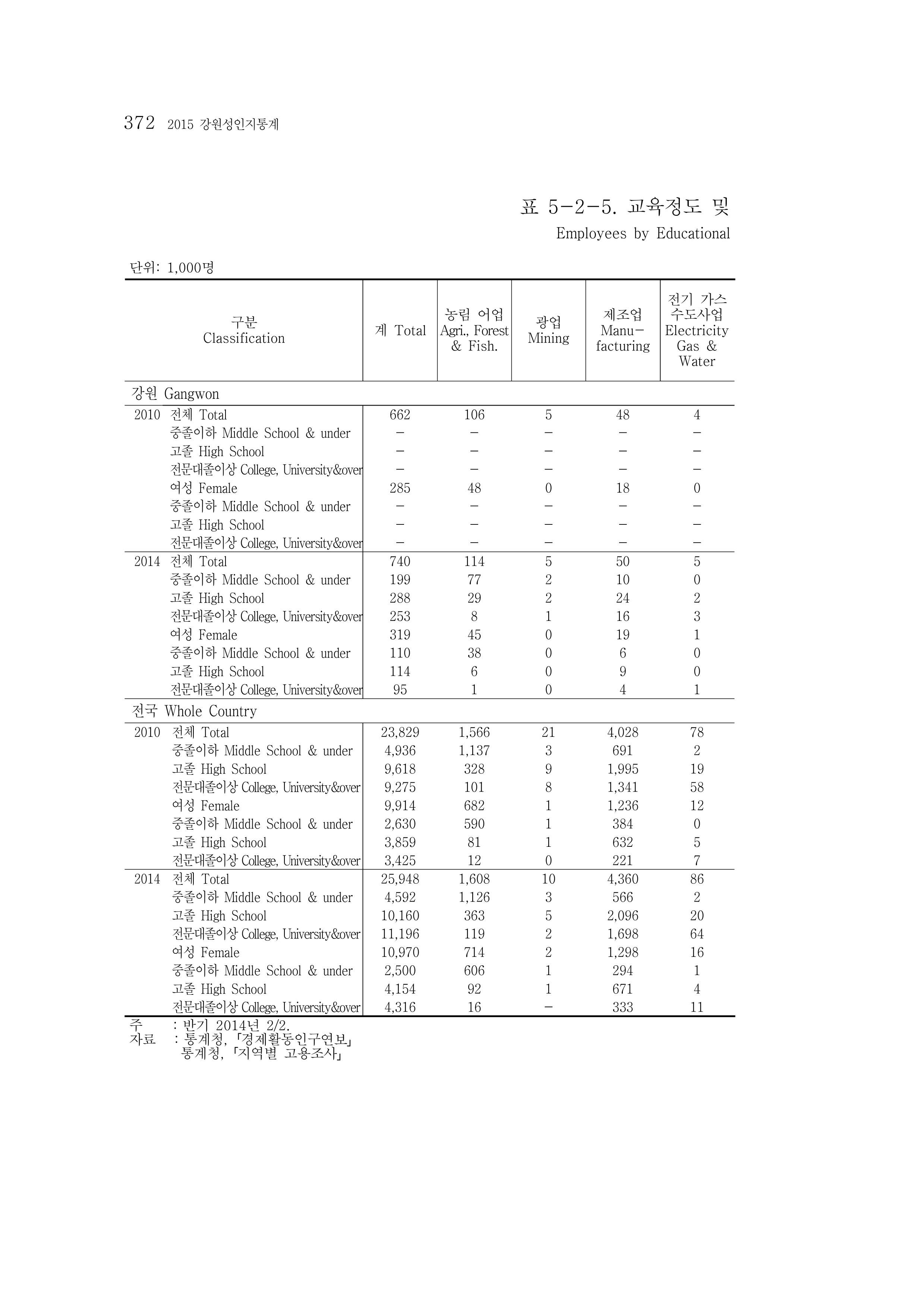 2015 강원성인지통계 372페이지