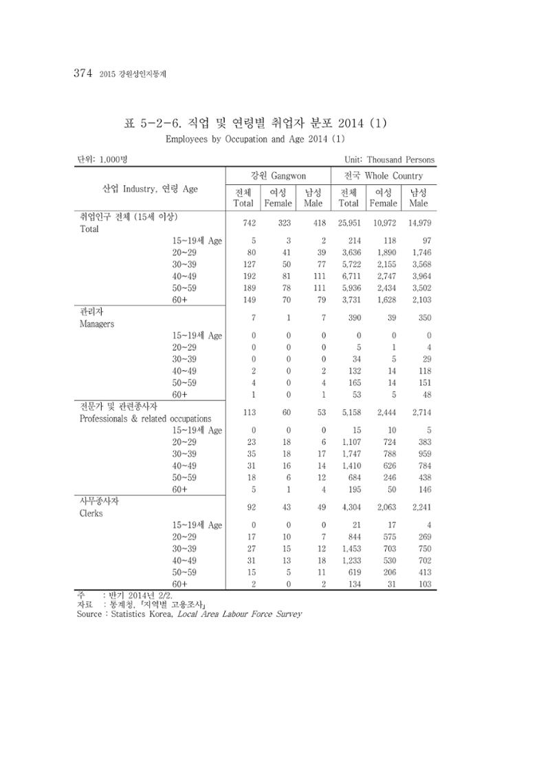 2015 강원성인지통계 374페이지
