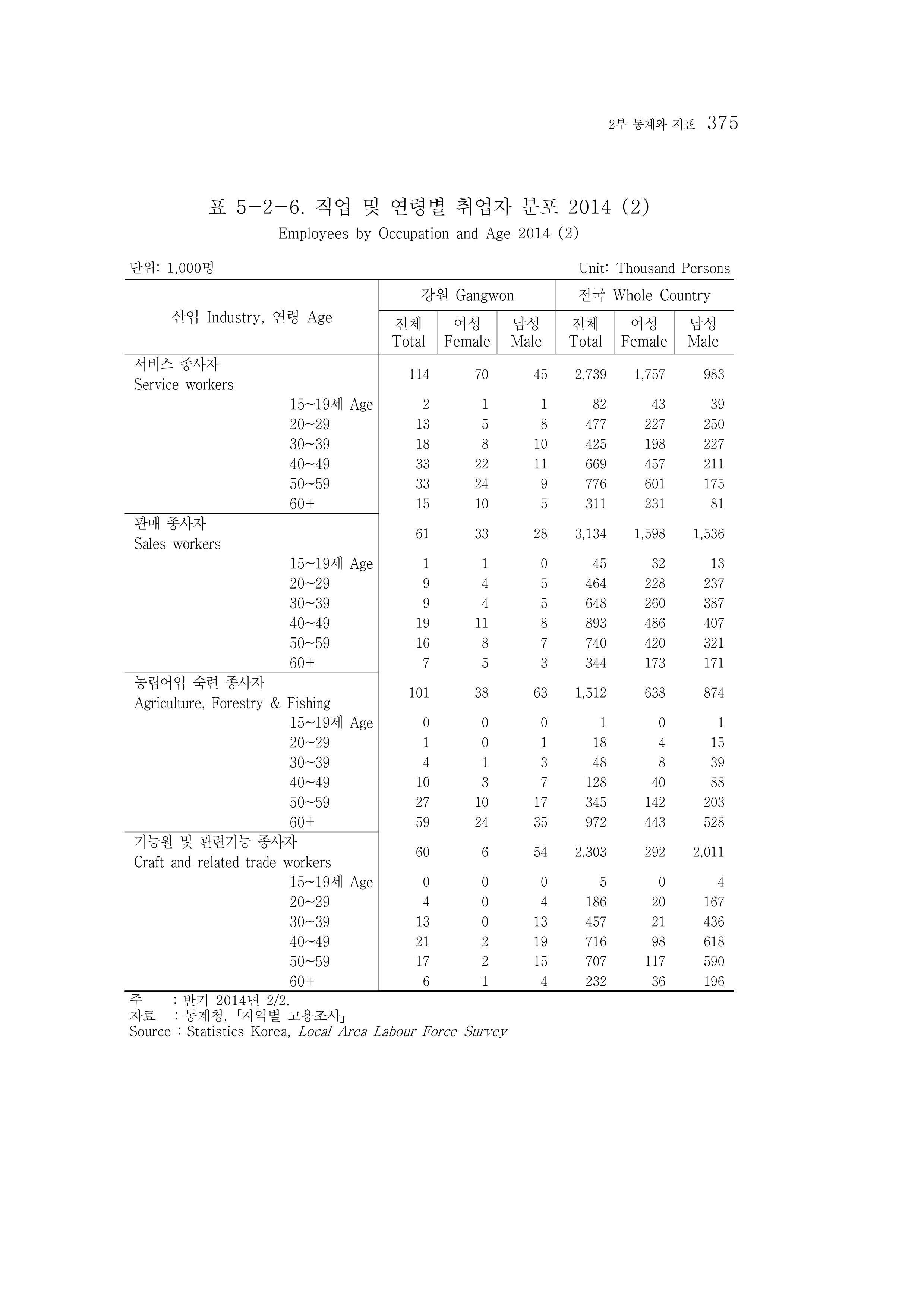 2015 강원성인지통계 375페이지