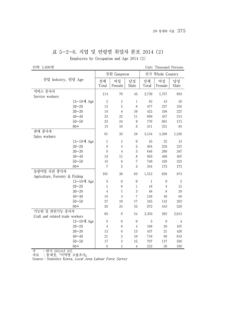 2015 강원성인지통계 375페이지