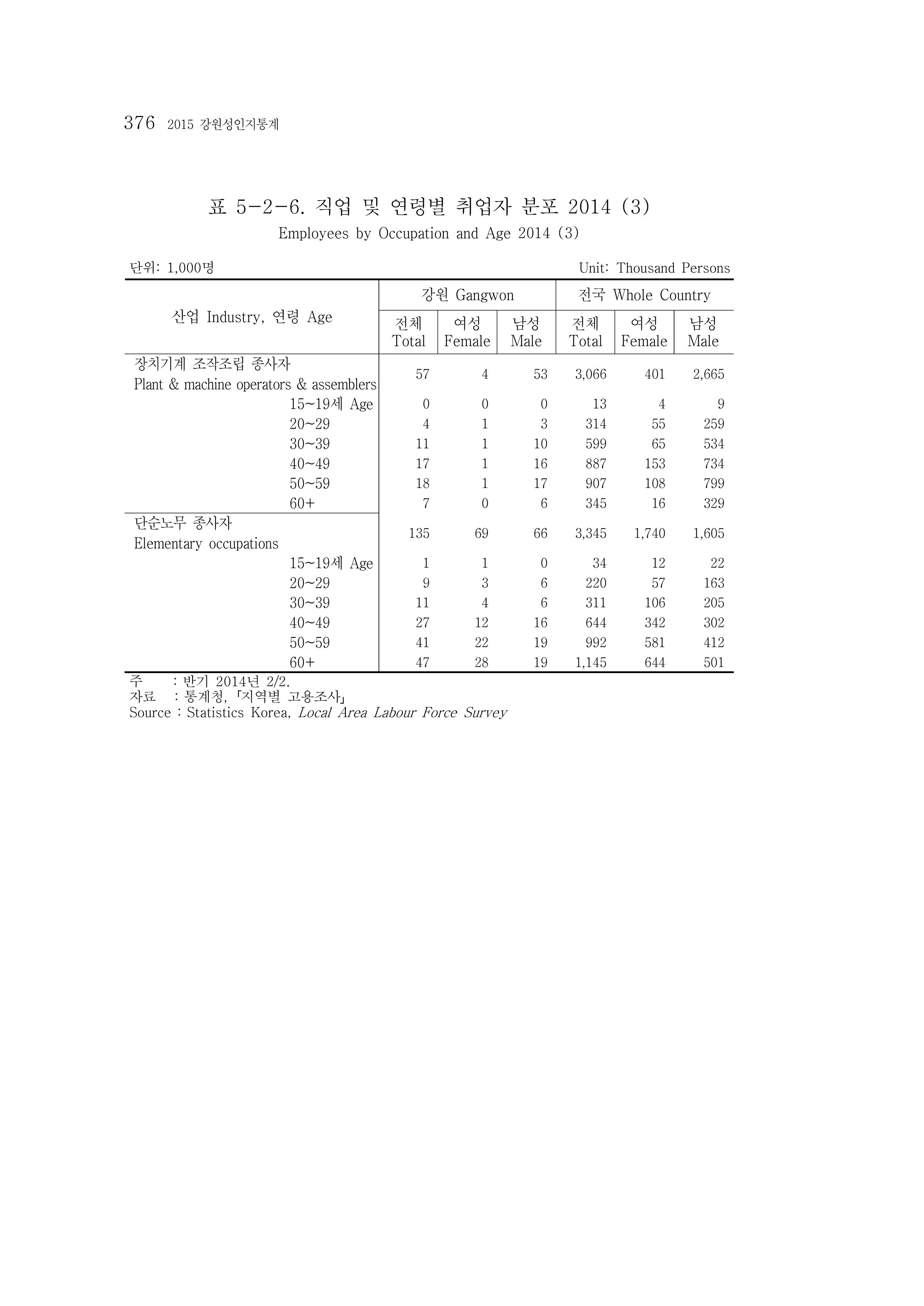 2015 강원성인지통계 376페이지