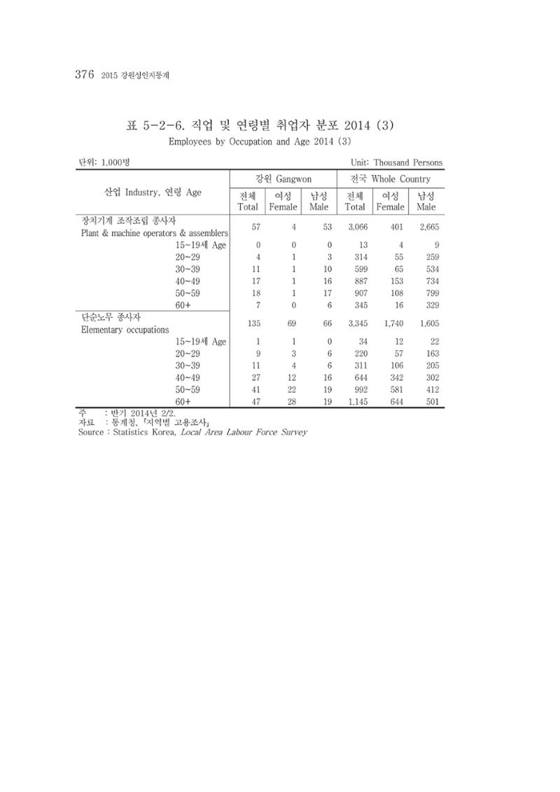 2015 강원성인지통계 376페이지