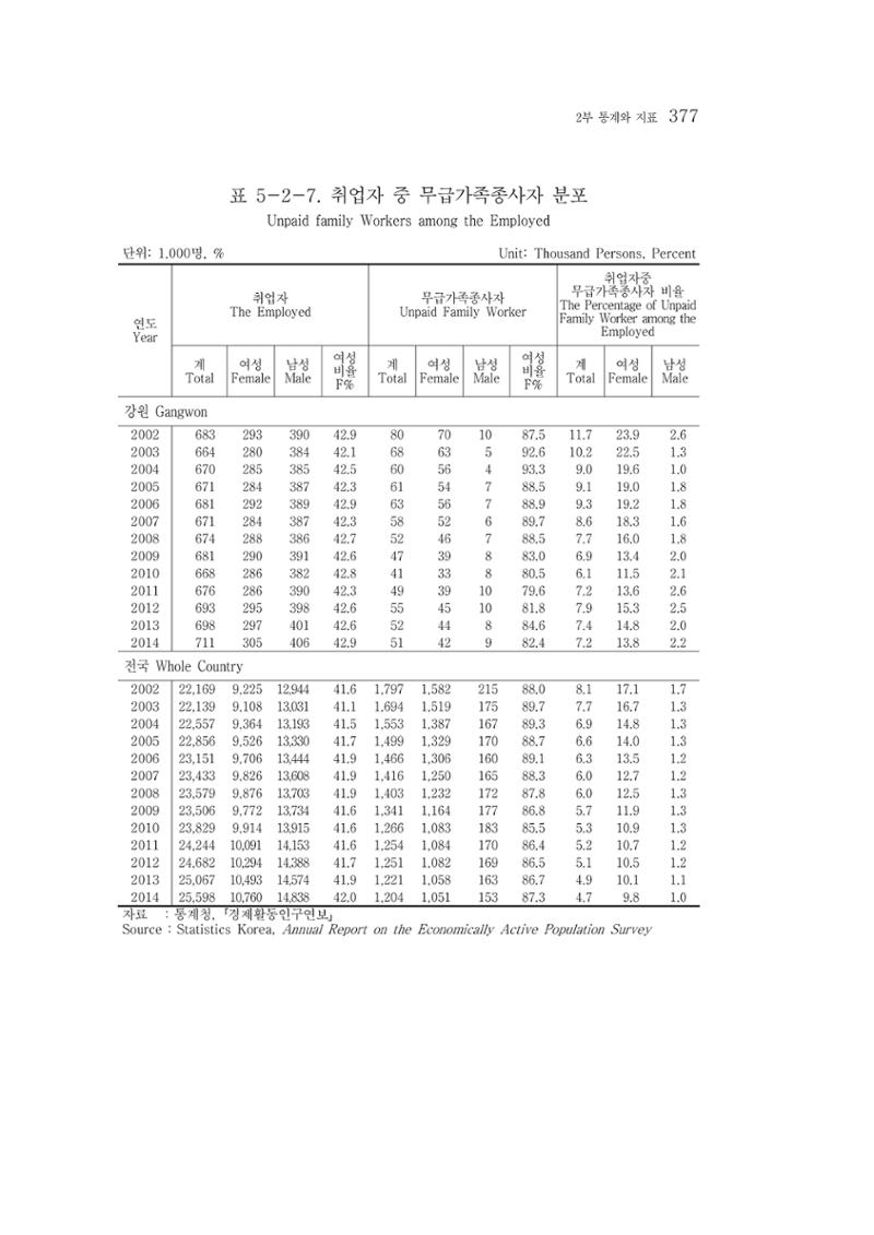 2015 강원성인지통계 377페이지