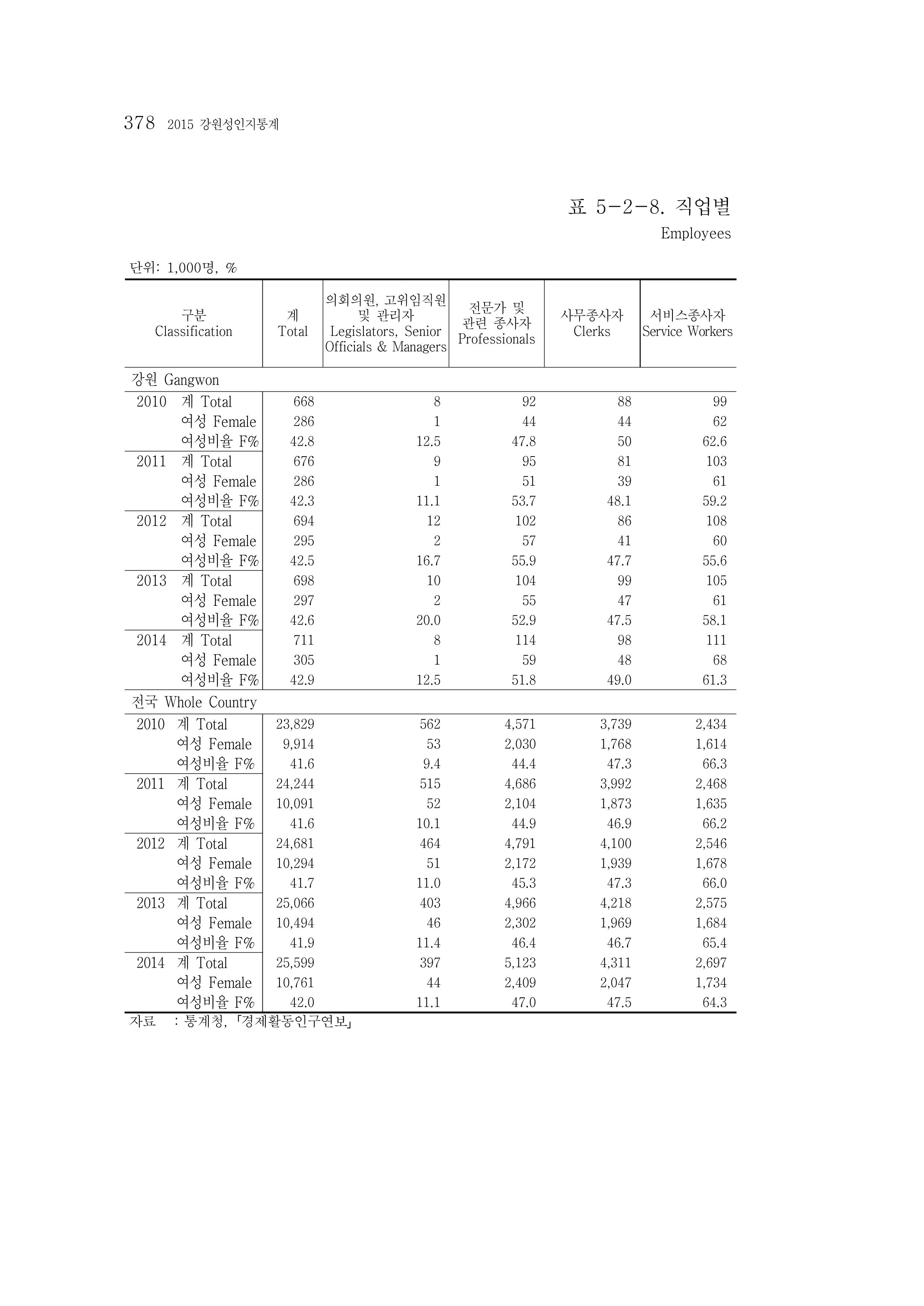 2015 강원성인지통계 378페이지