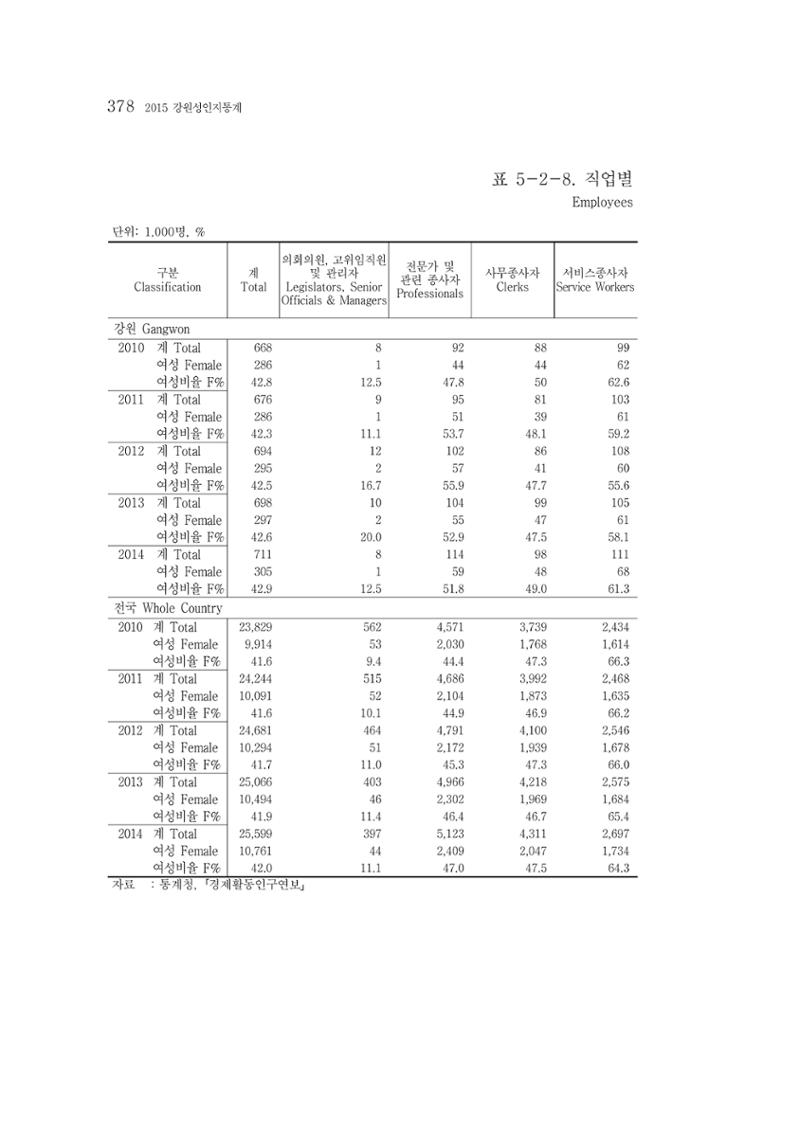 2015 강원성인지통계 378페이지