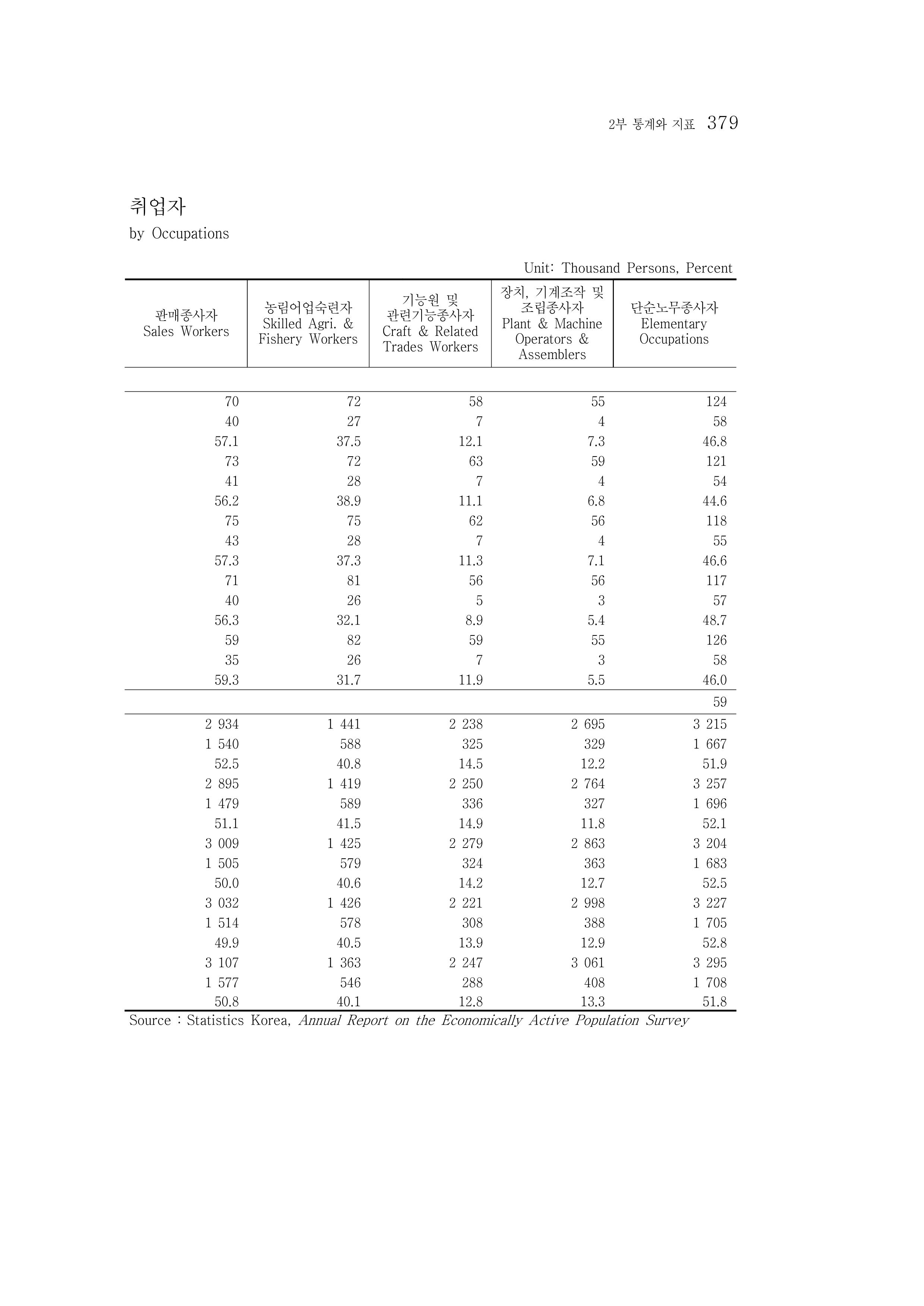 2015 강원성인지통계 379페이지