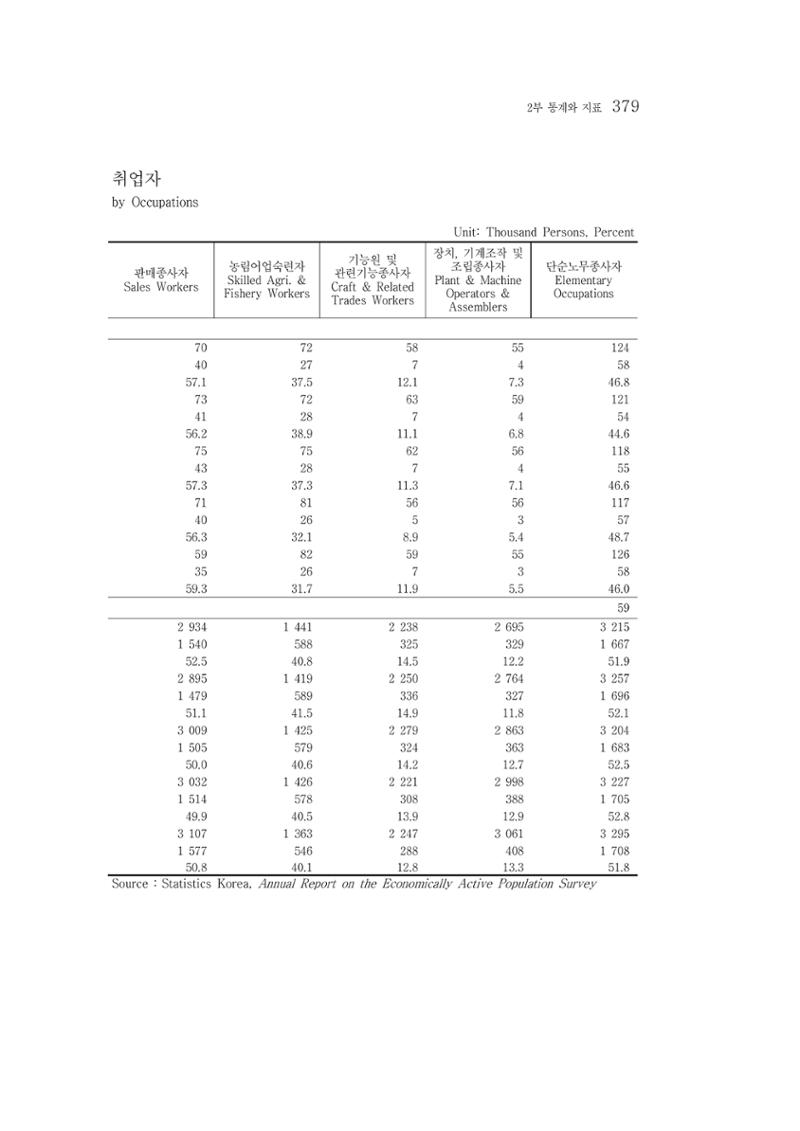 2015 강원성인지통계 379페이지