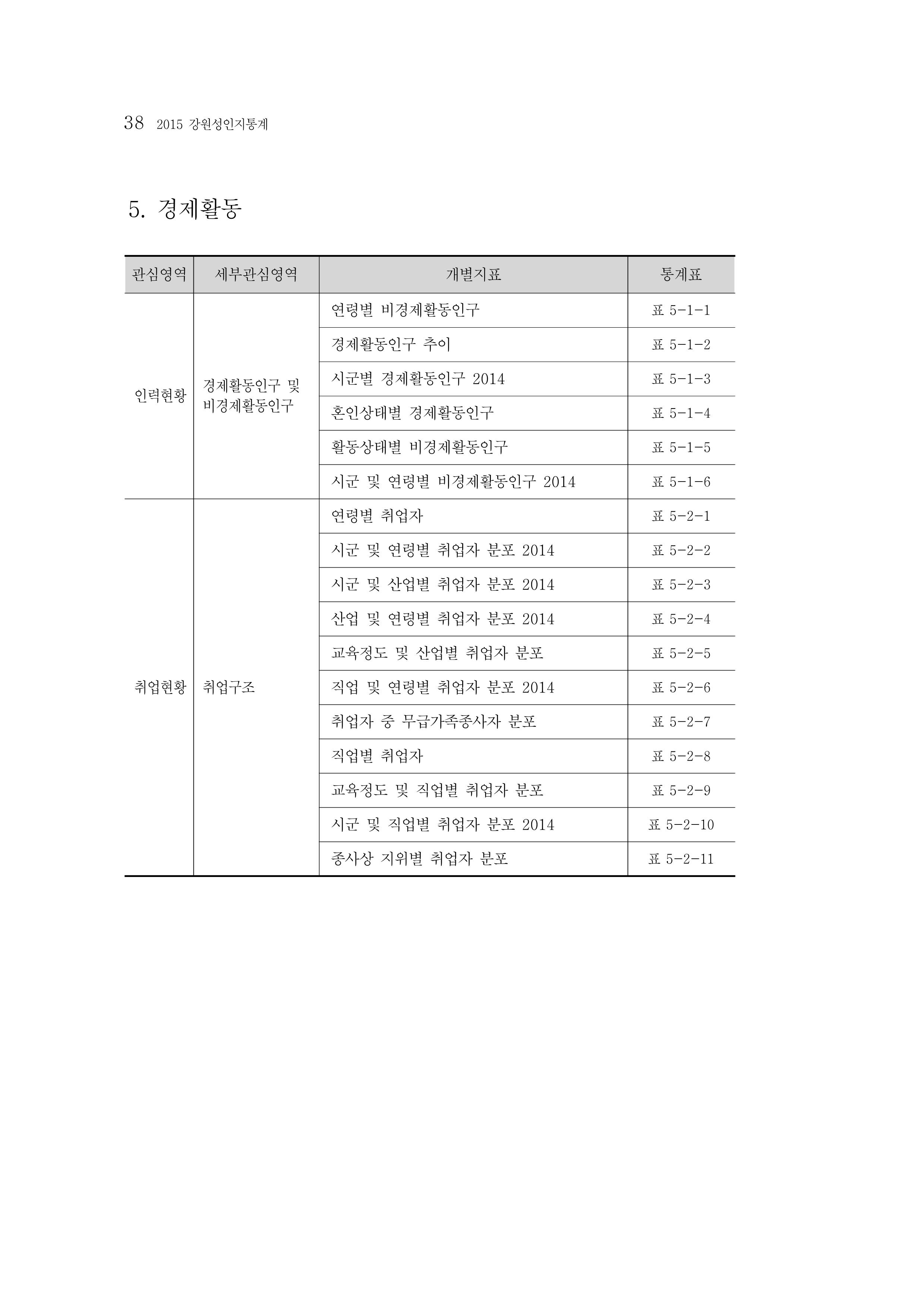 2015 강원성인지통계 38페이지