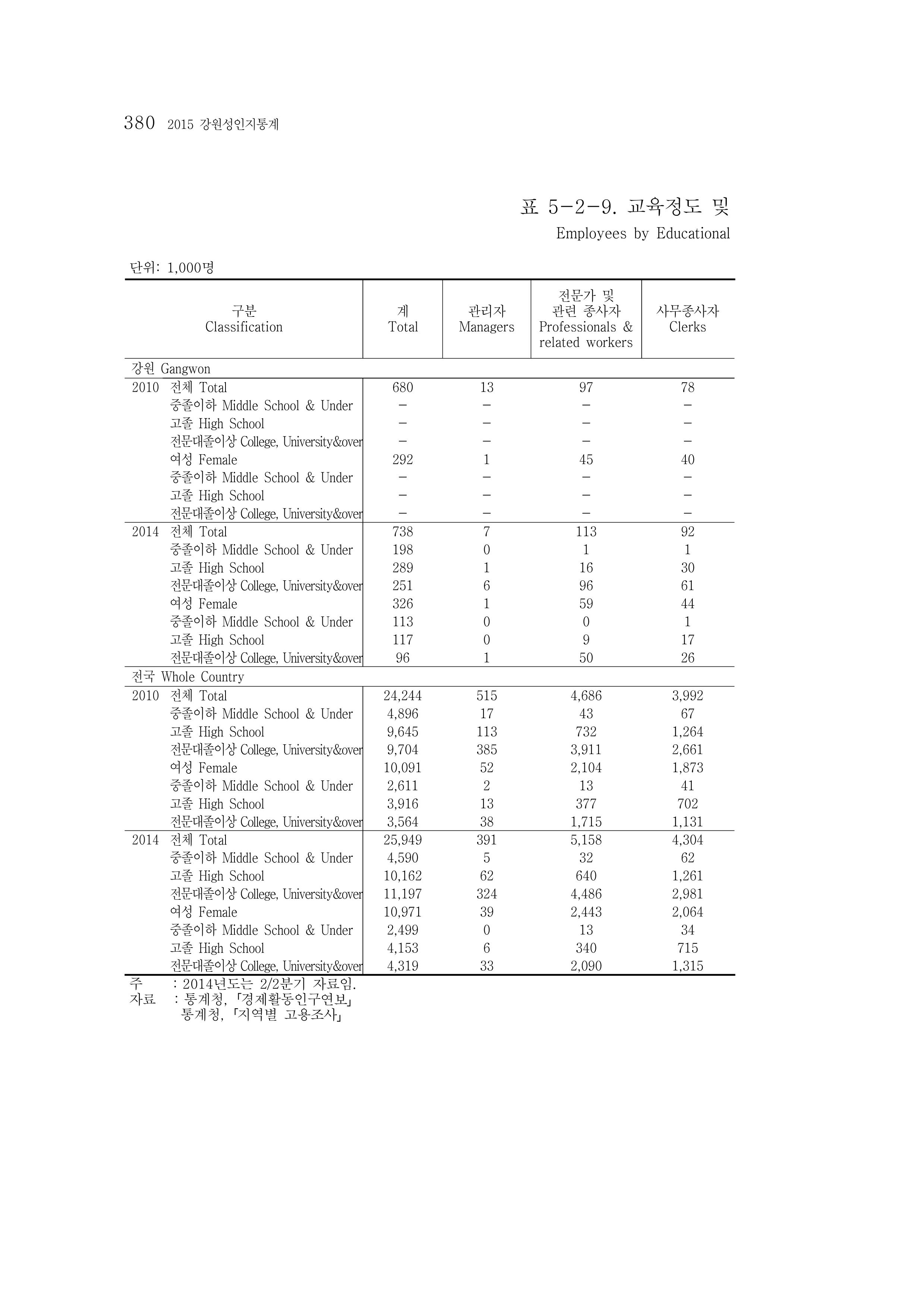 2015 강원성인지통계 380페이지