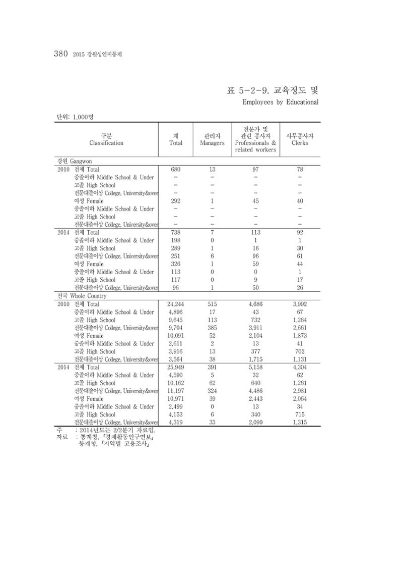 2015 강원성인지통계 380페이지