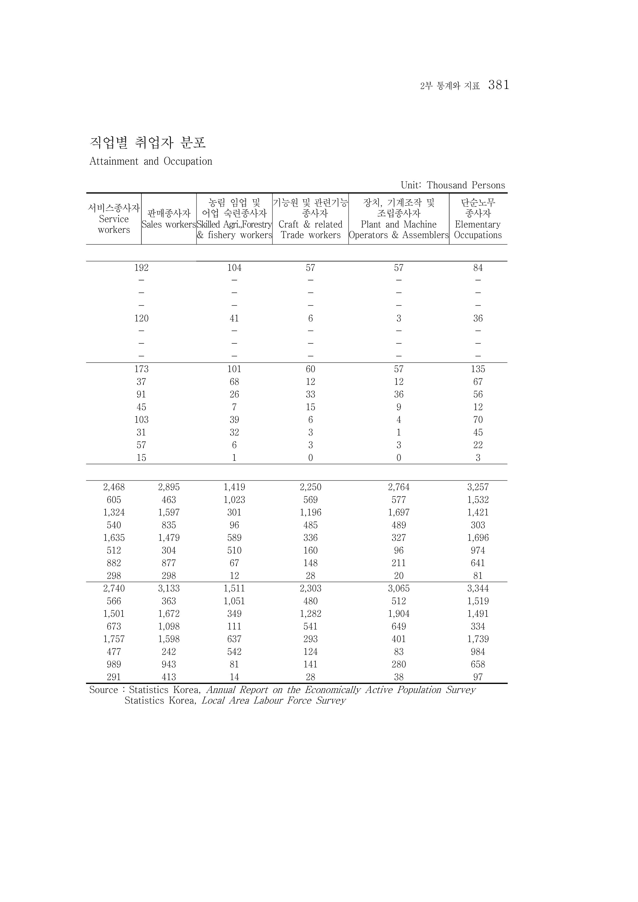 2015 강원성인지통계 381페이지