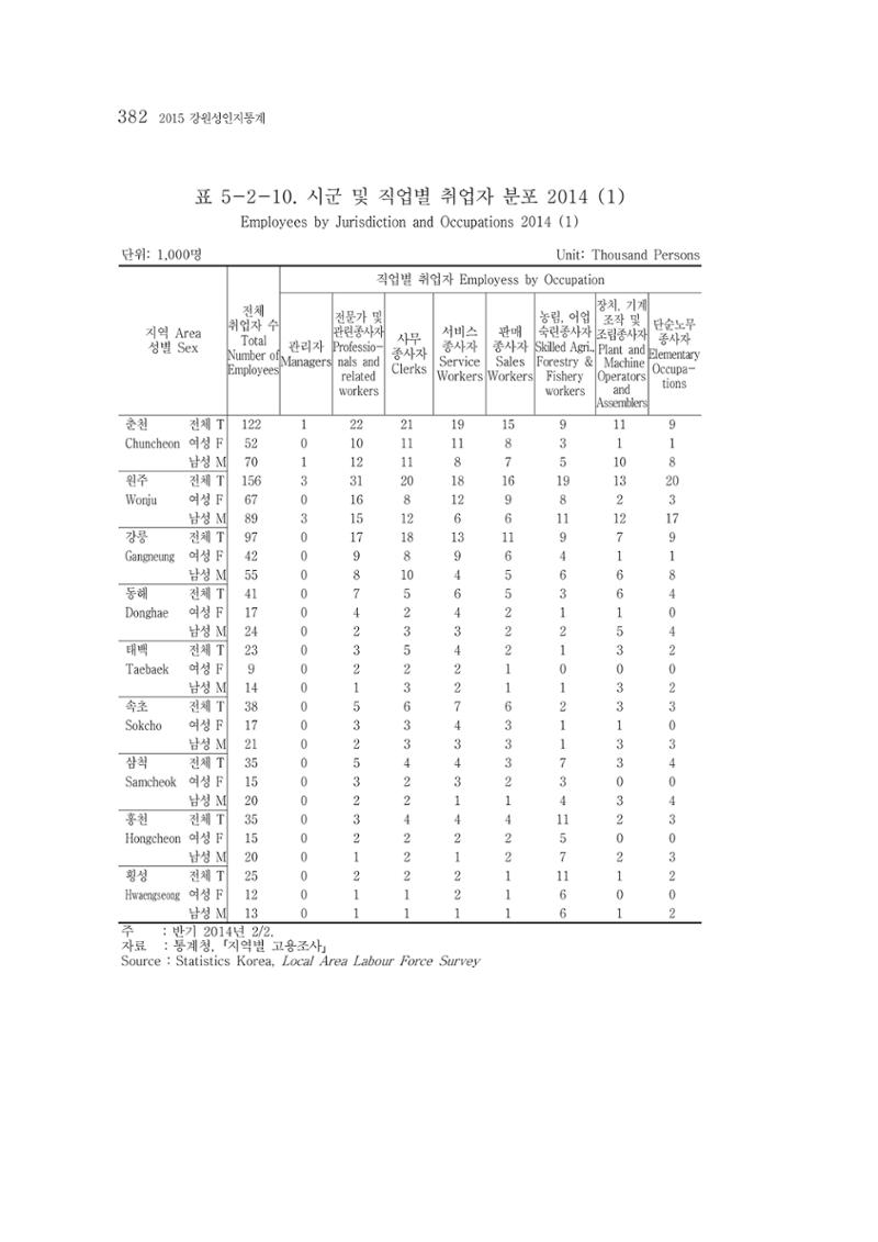 2015 강원성인지통계 382페이지