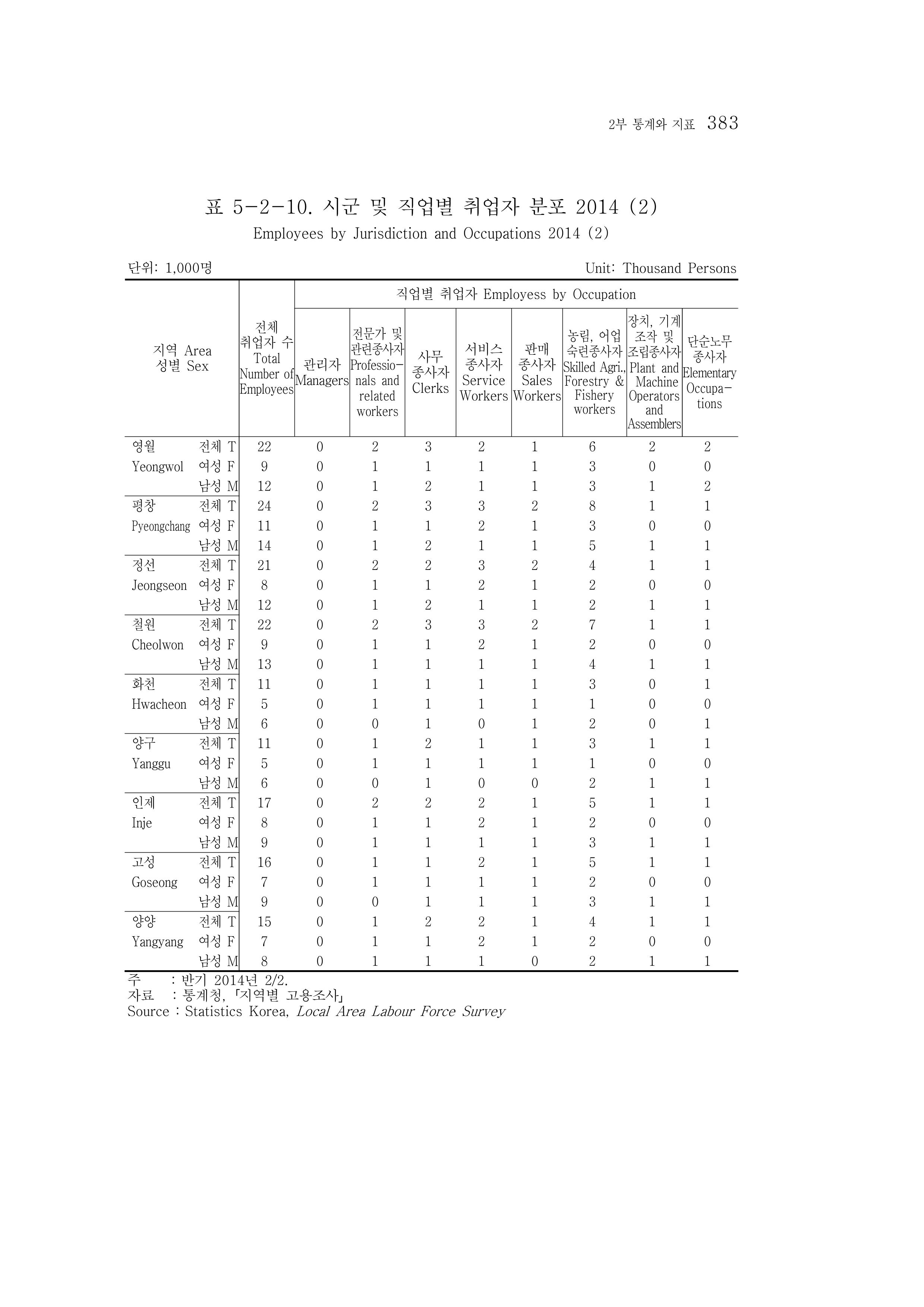 2015 강원성인지통계 383페이지