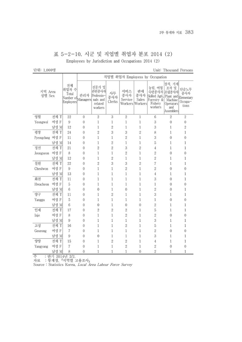 2015 강원성인지통계 383페이지