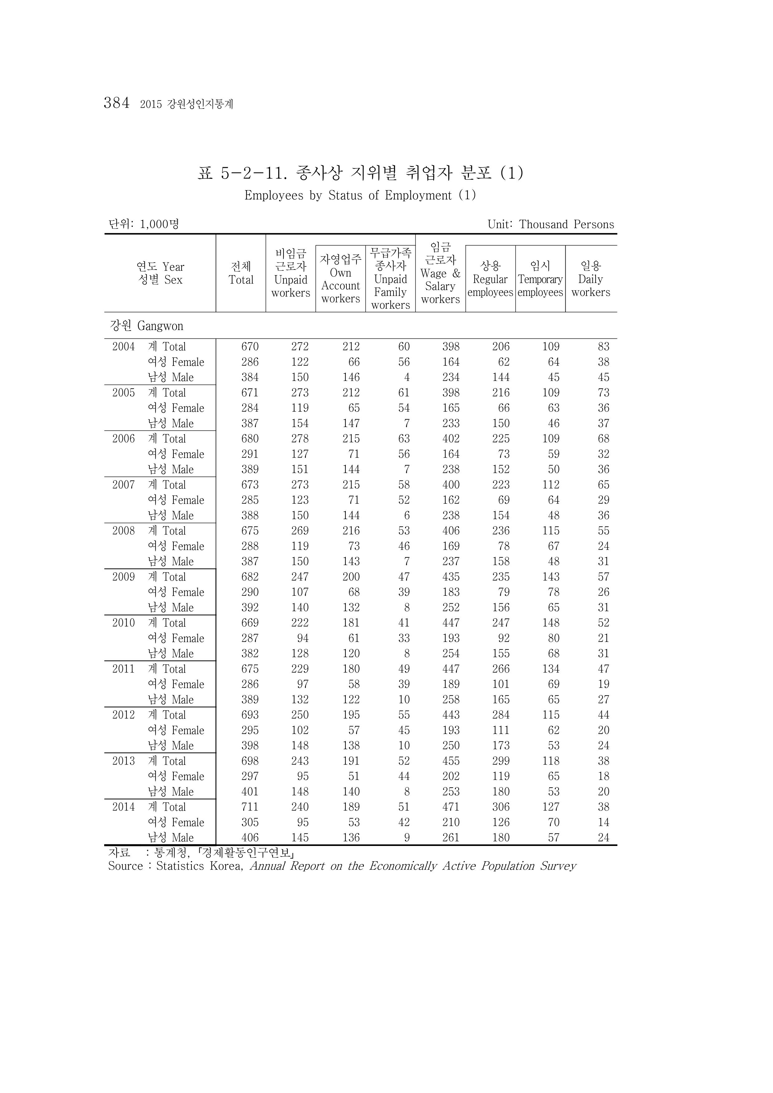 2015 강원성인지통계 384페이지