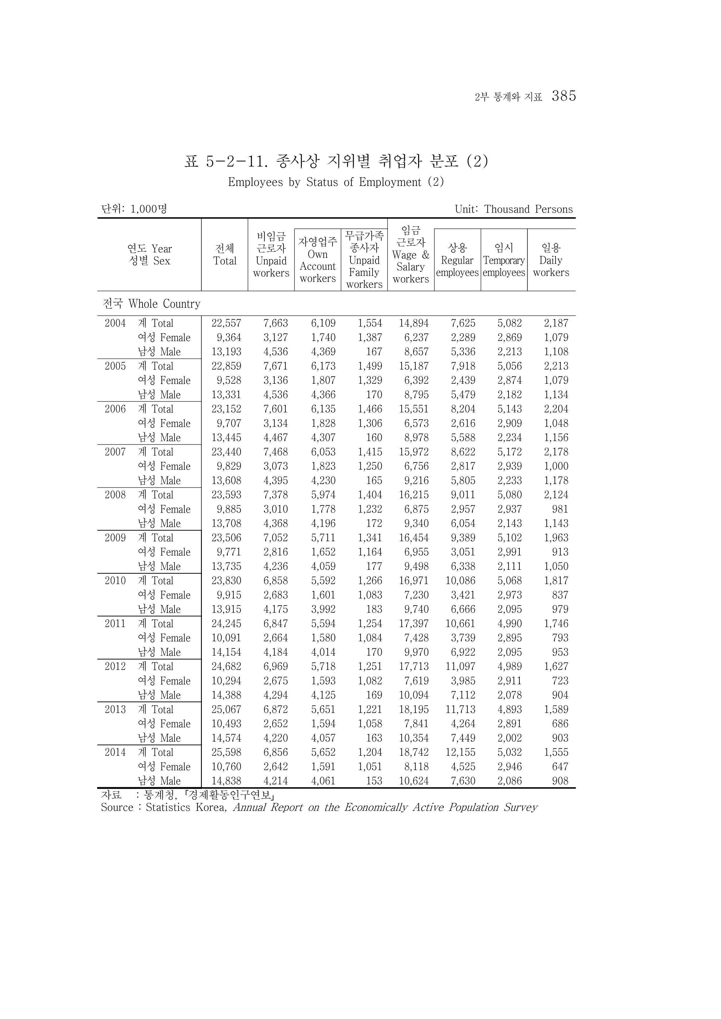 2015 강원성인지통계 385페이지