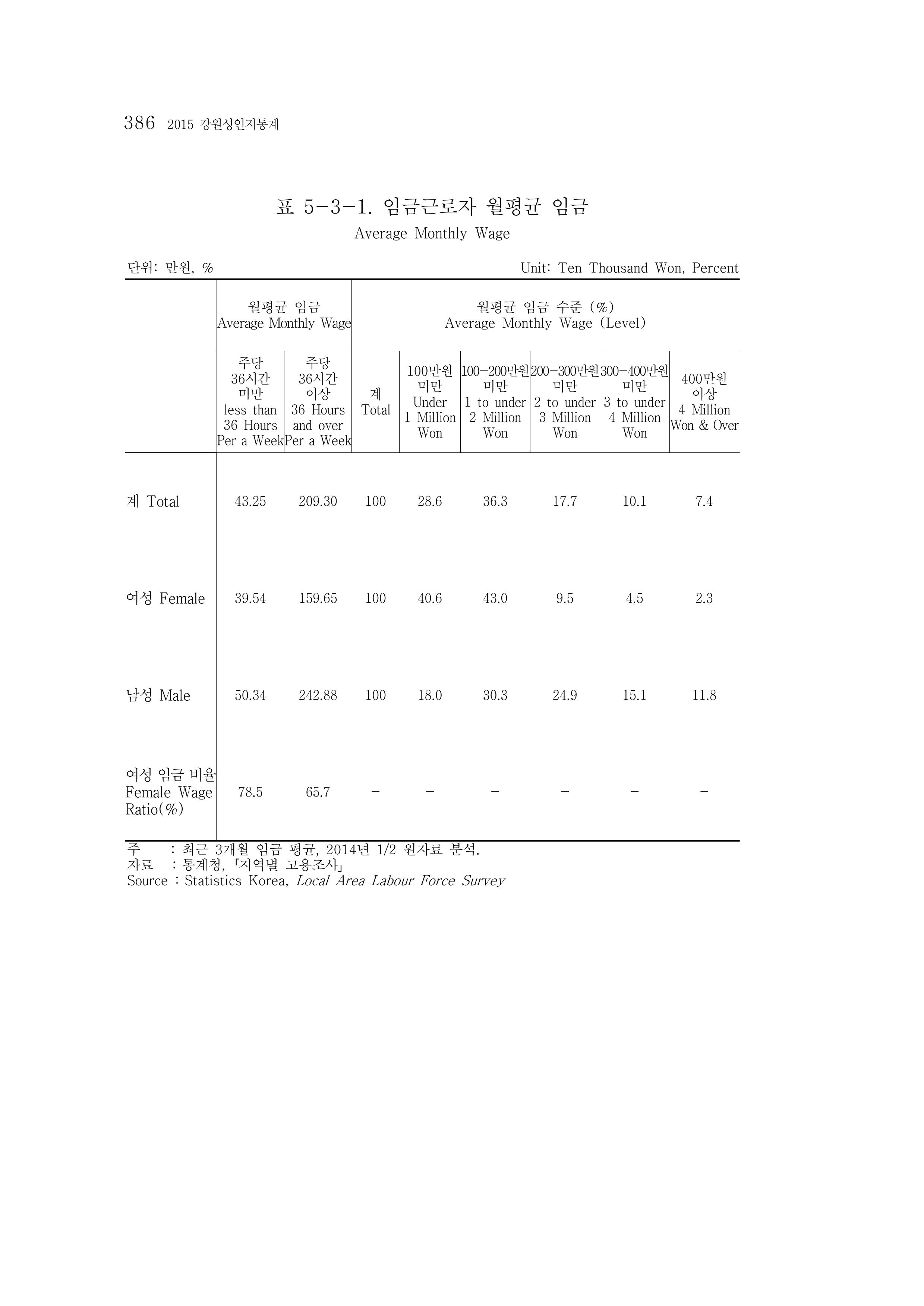 2015 강원성인지통계 386페이지