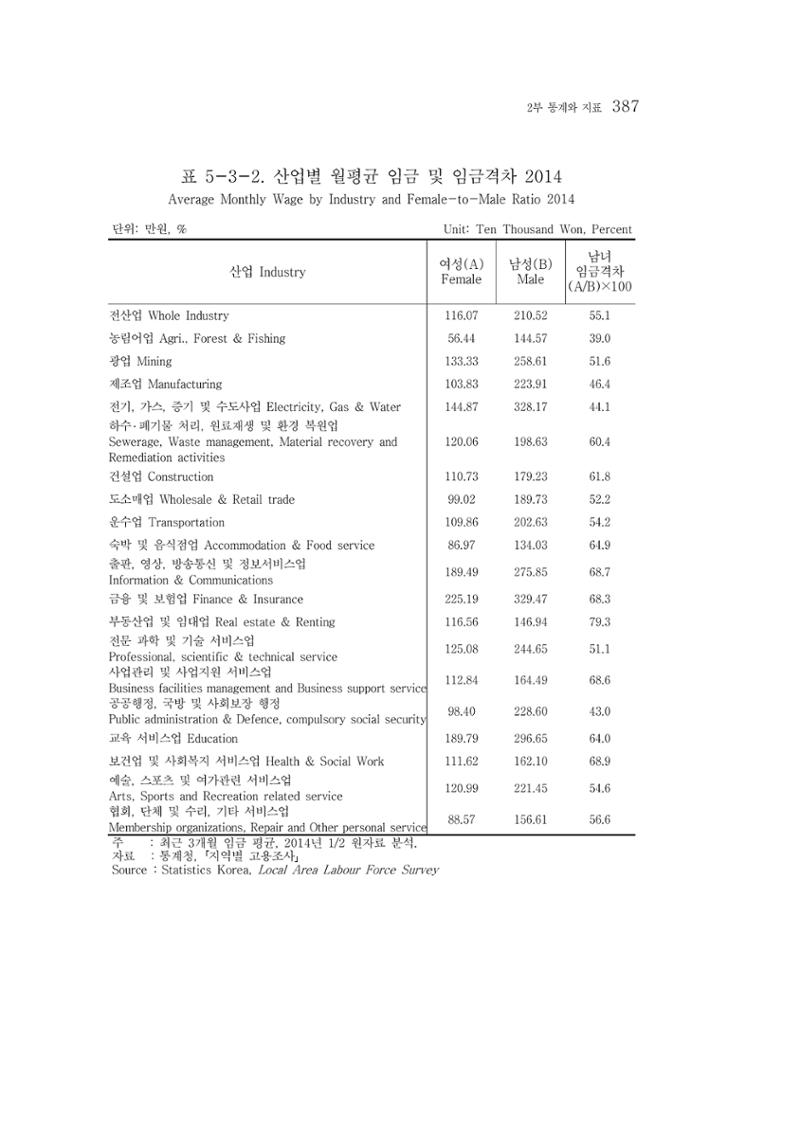 2015 강원성인지통계 387페이지