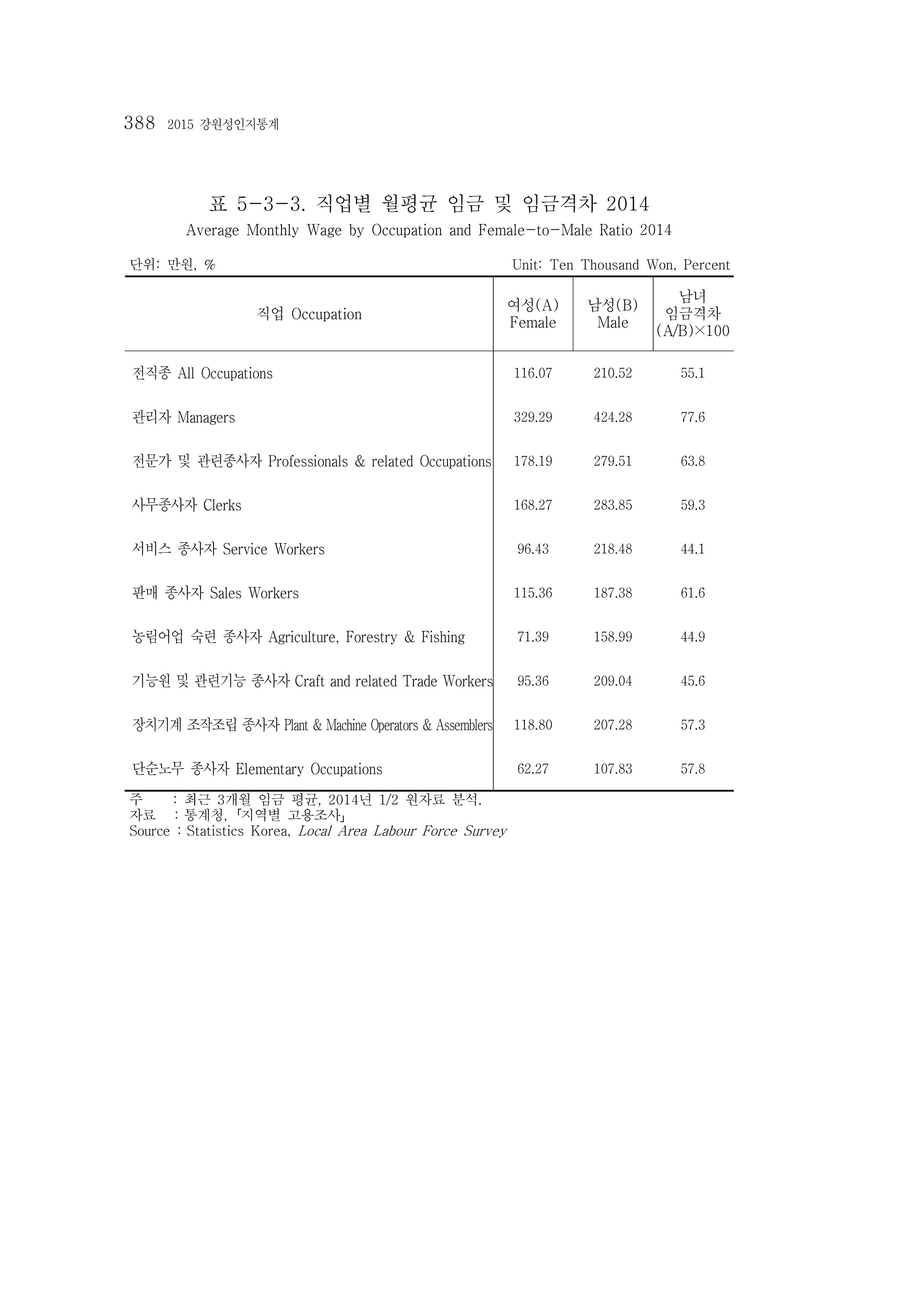2015 강원성인지통계 388페이지