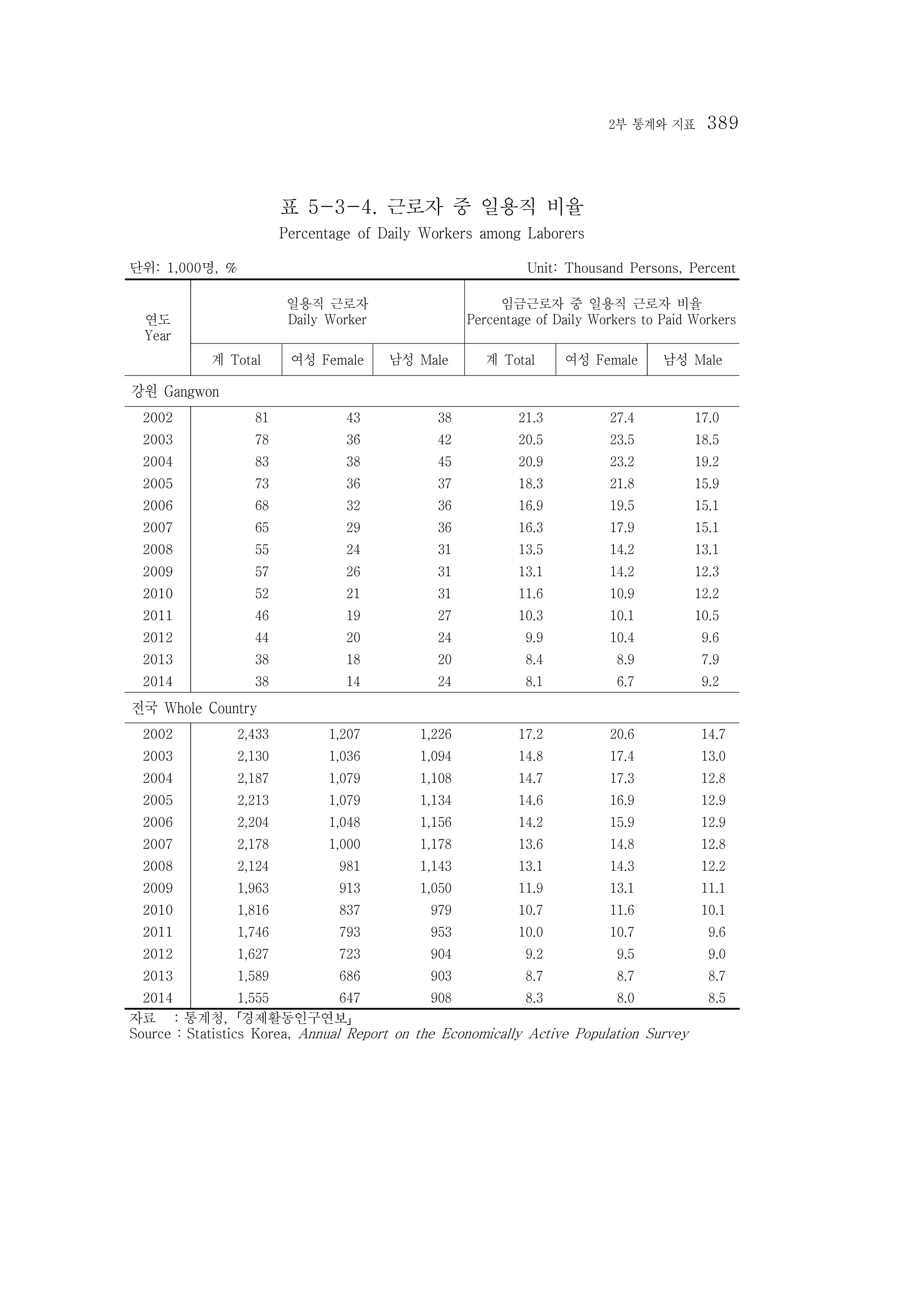2015 강원성인지통계 389페이지