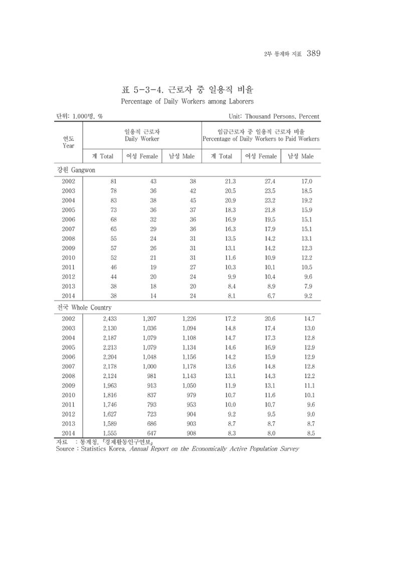 2015 강원성인지통계 389페이지