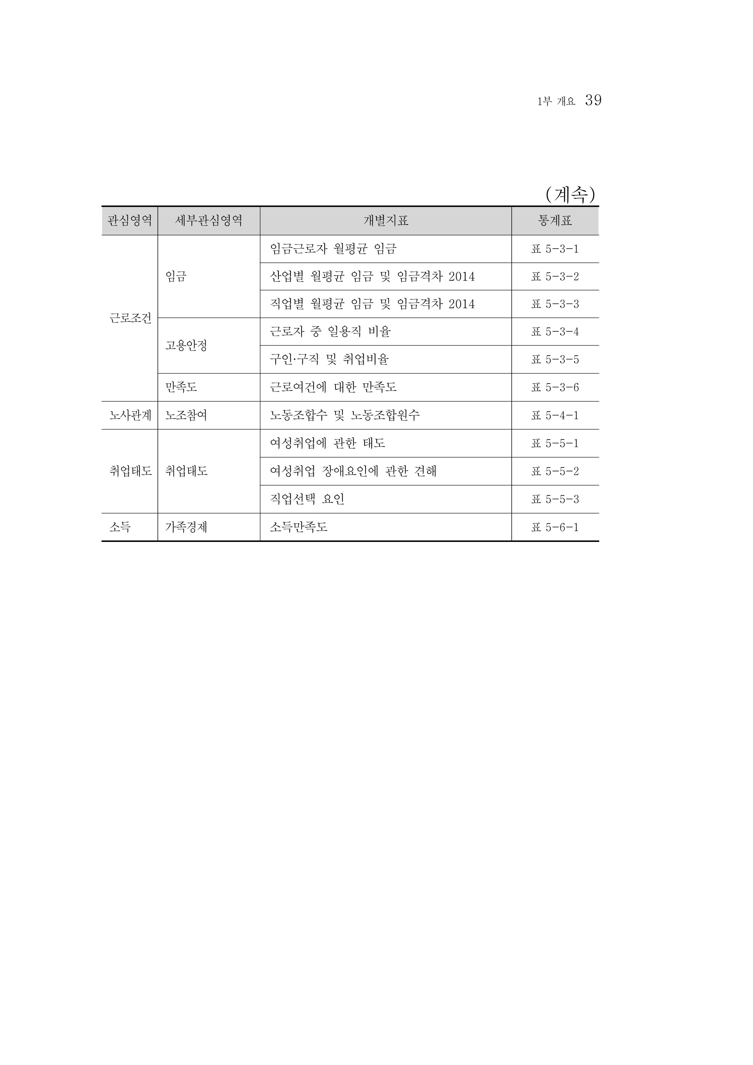 2015 강원성인지통계 39페이지