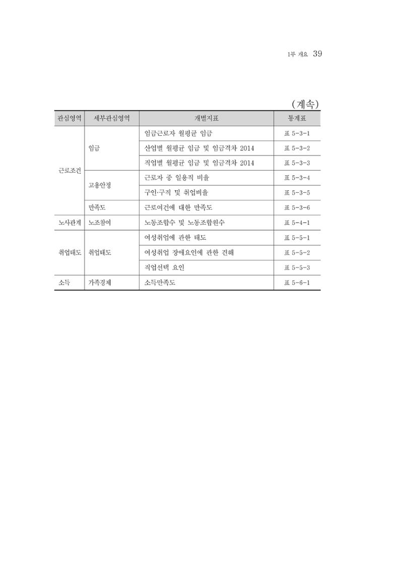 2015 강원성인지통계 39페이지