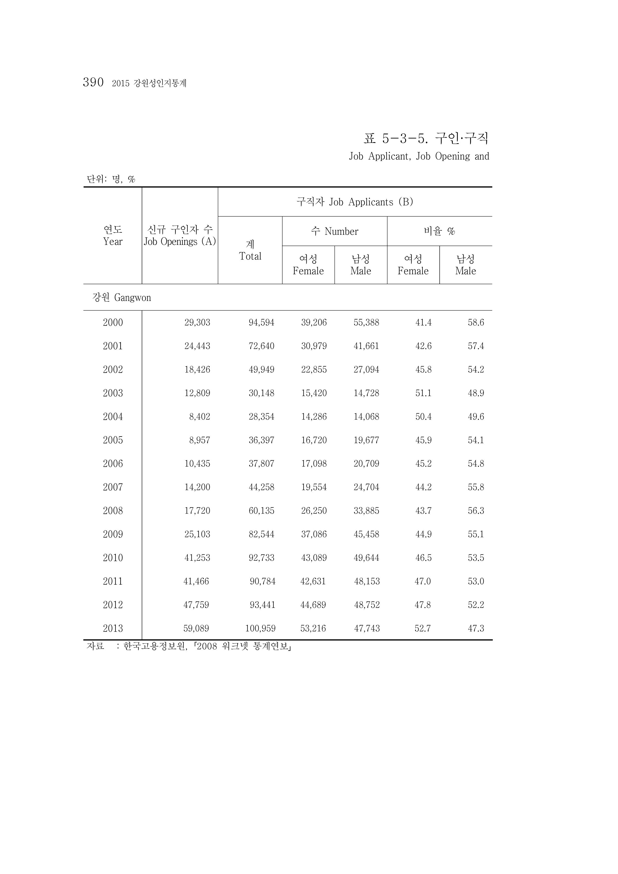 2015 강원성인지통계 390페이지