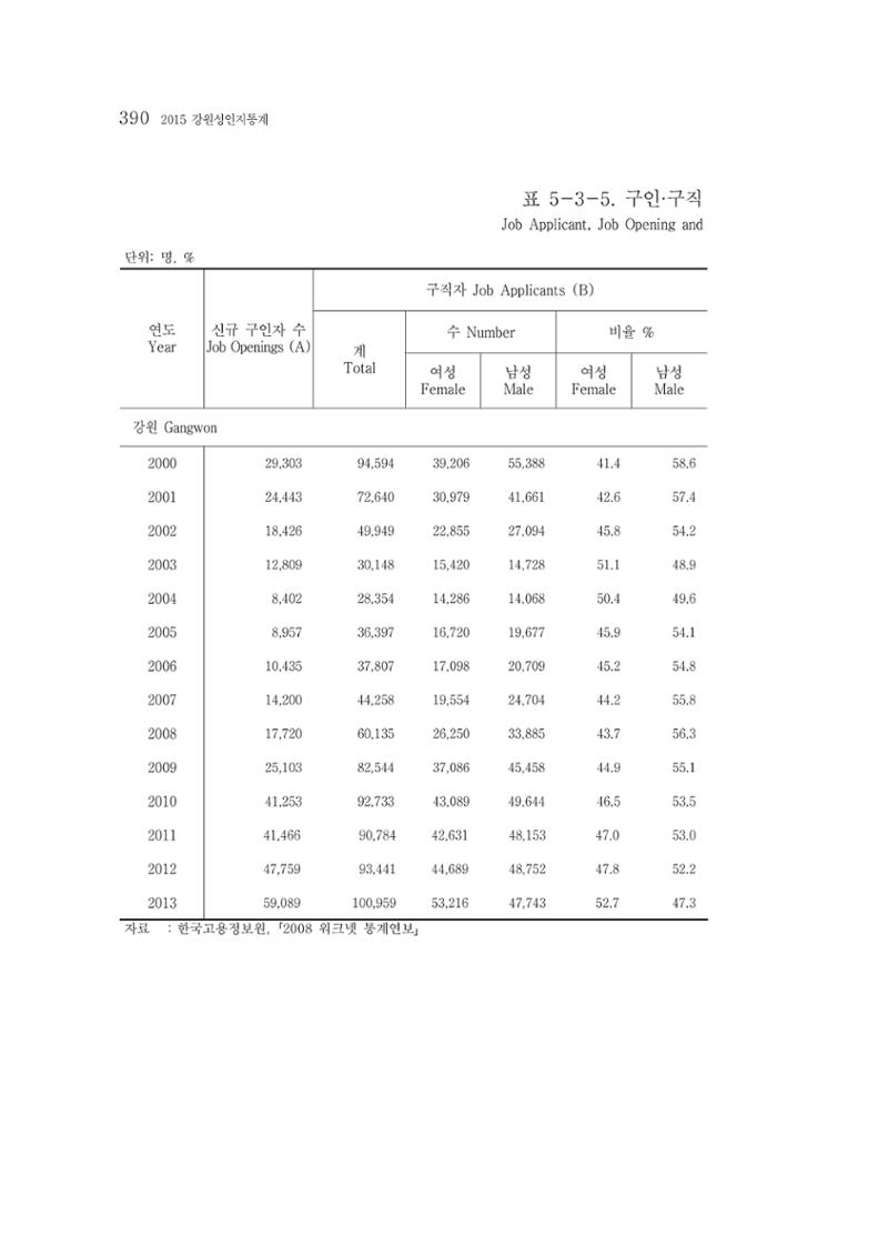 2015 강원성인지통계 390페이지