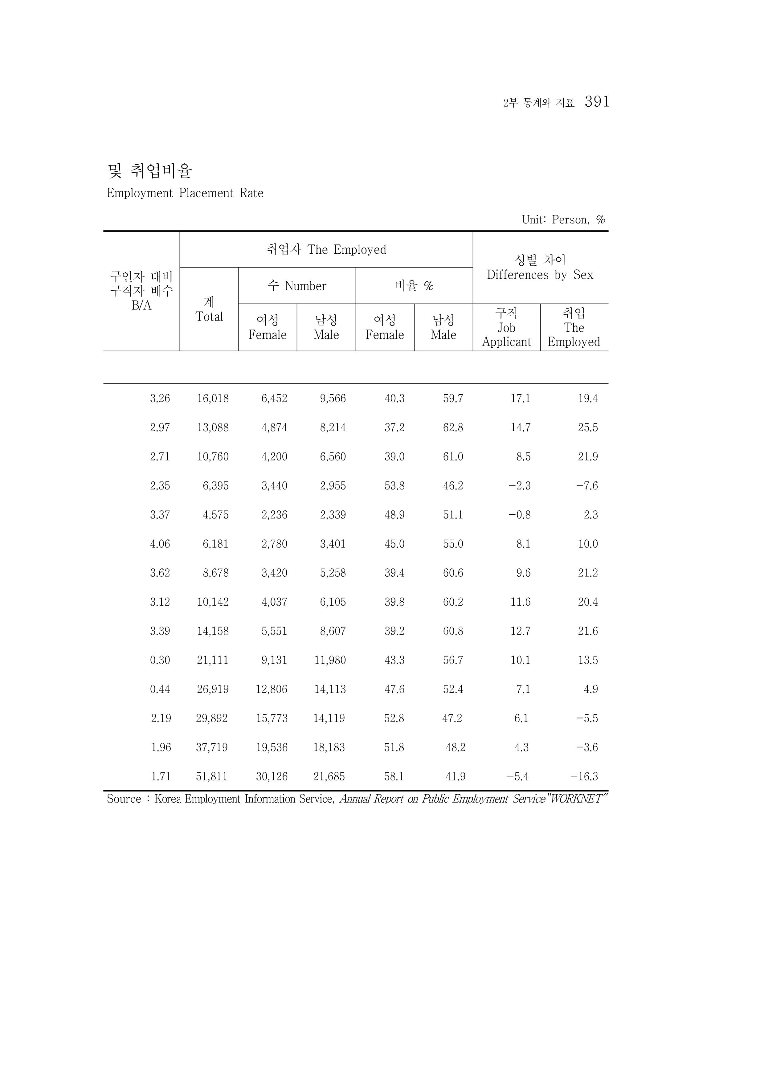2015 강원성인지통계 391페이지