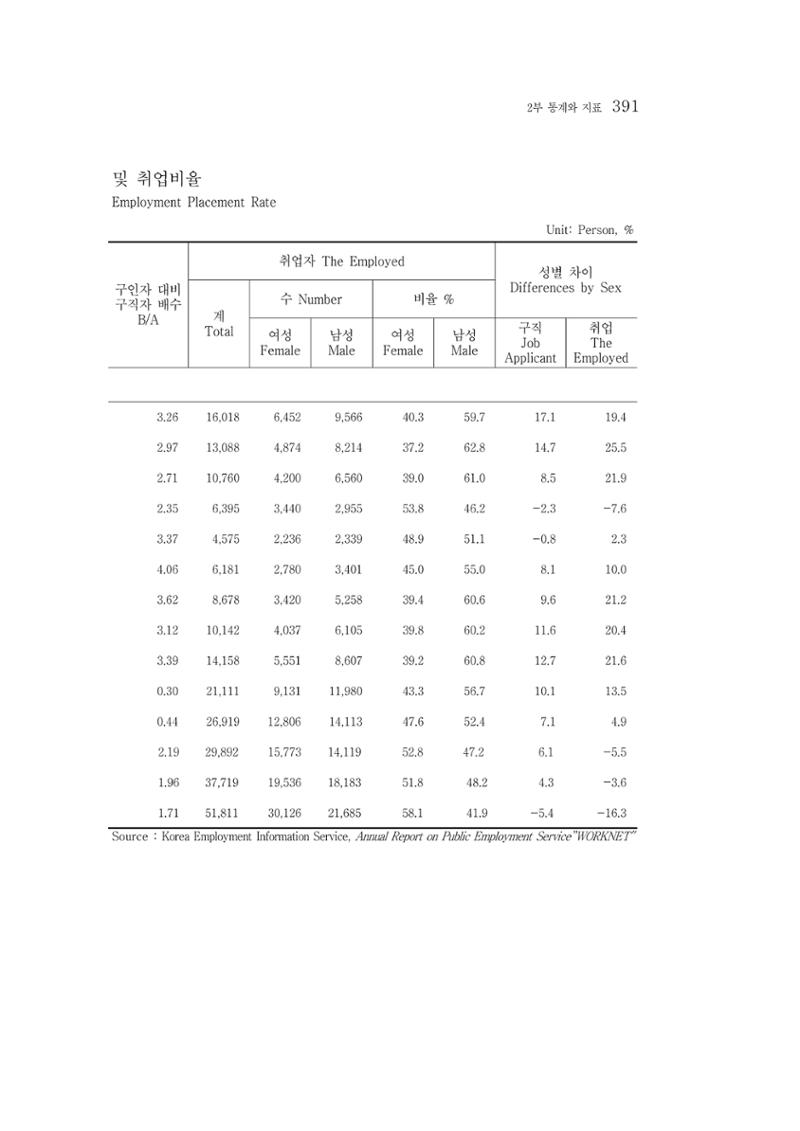 2015 강원성인지통계 391페이지