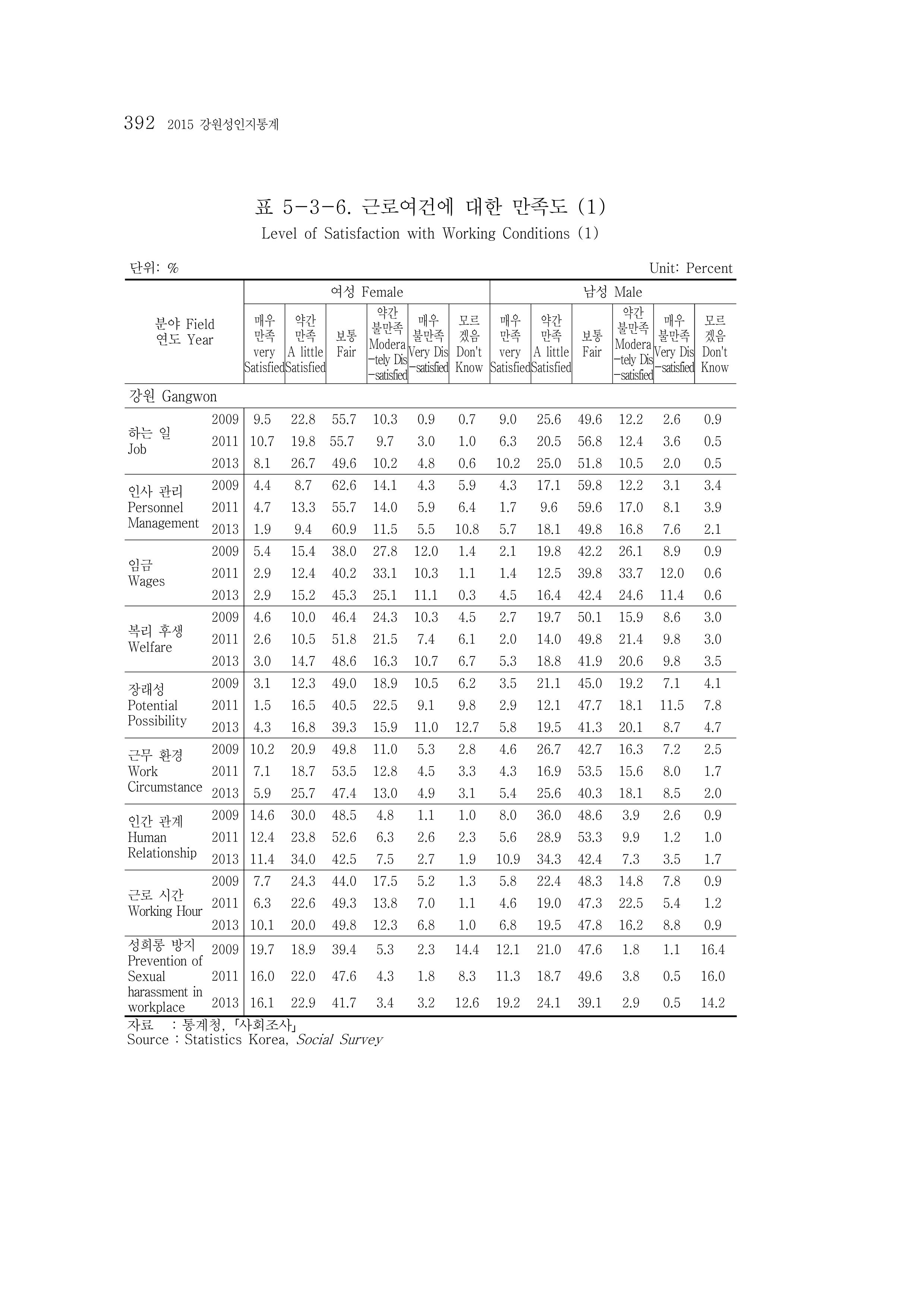 2015 강원성인지통계 392페이지