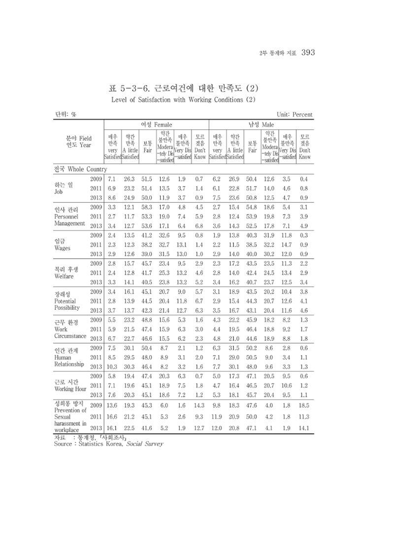 2015 강원성인지통계 393페이지