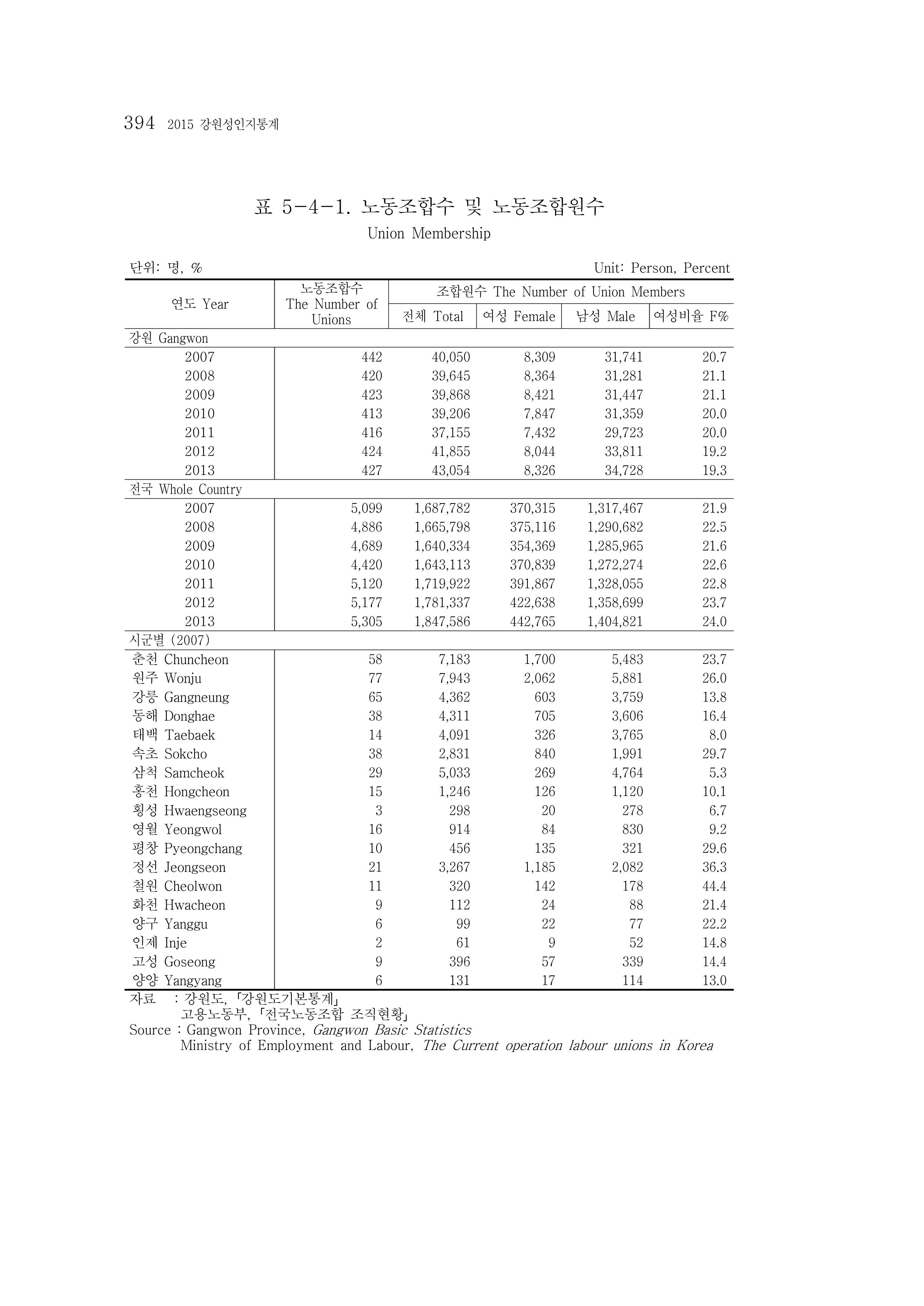 2015 강원성인지통계 394페이지