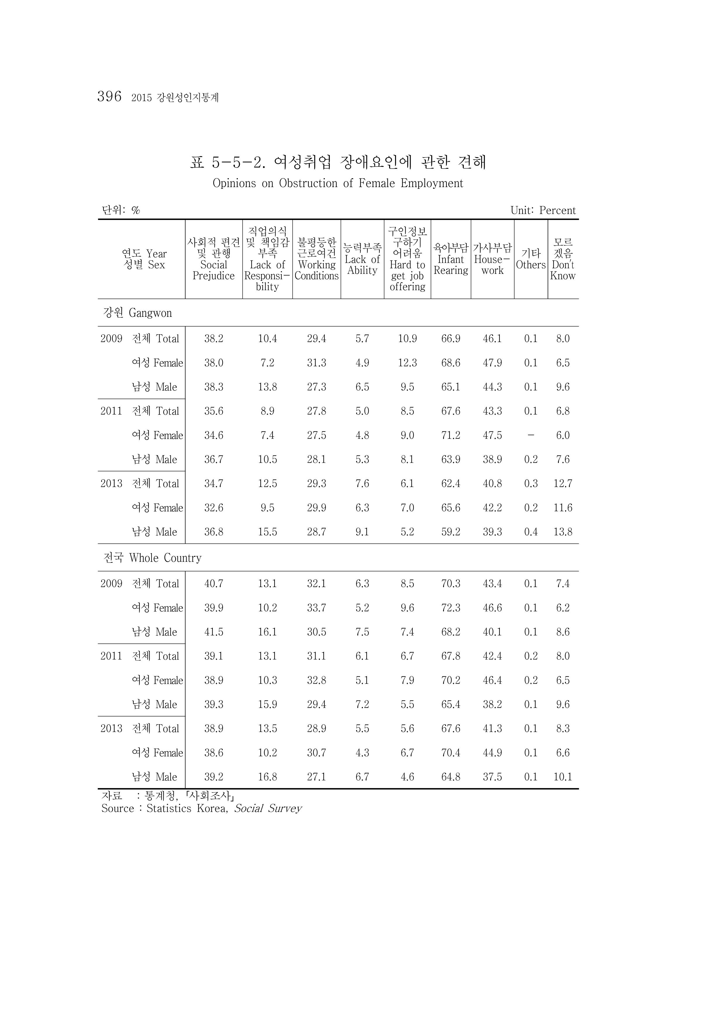 2015 강원성인지통계 396페이지