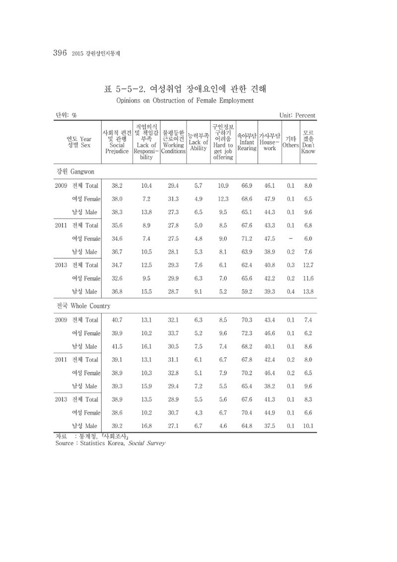 2015 강원성인지통계 396페이지