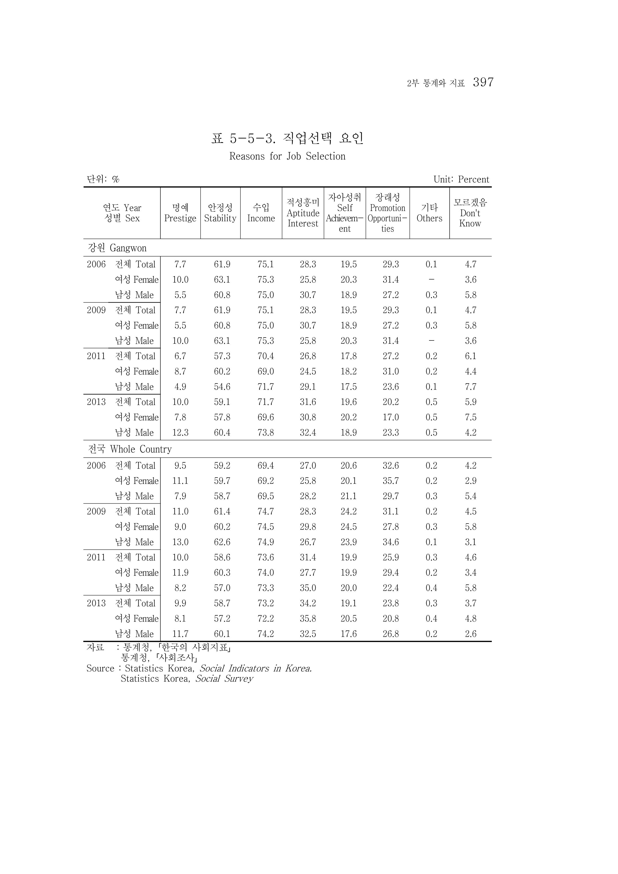 2015 강원성인지통계 397페이지