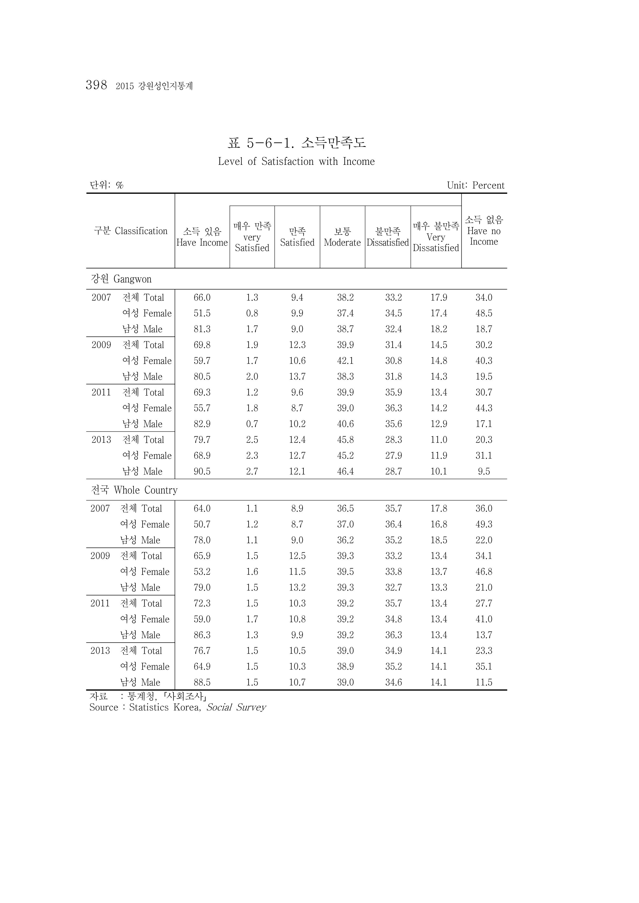 2015 강원성인지통계 398페이지