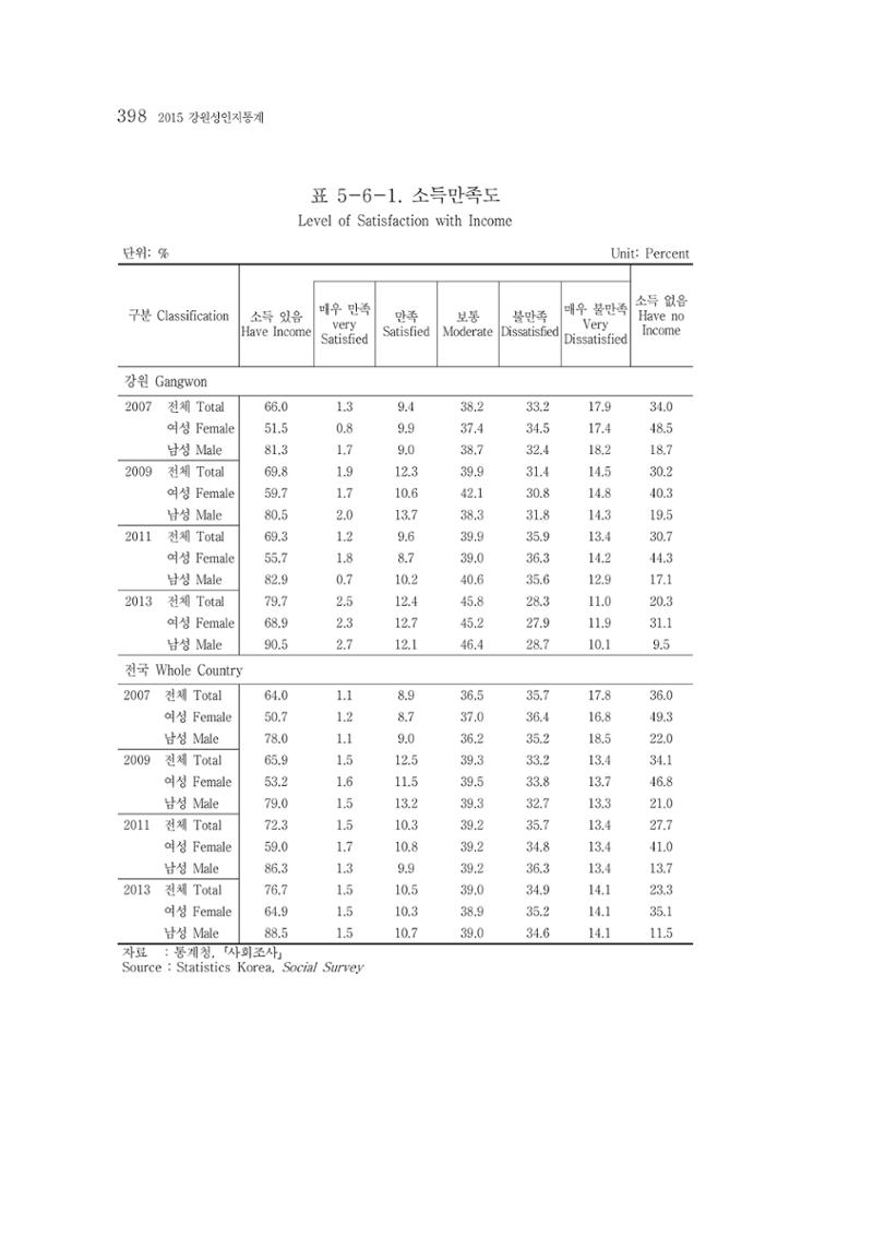 2015 강원성인지통계 398페이지