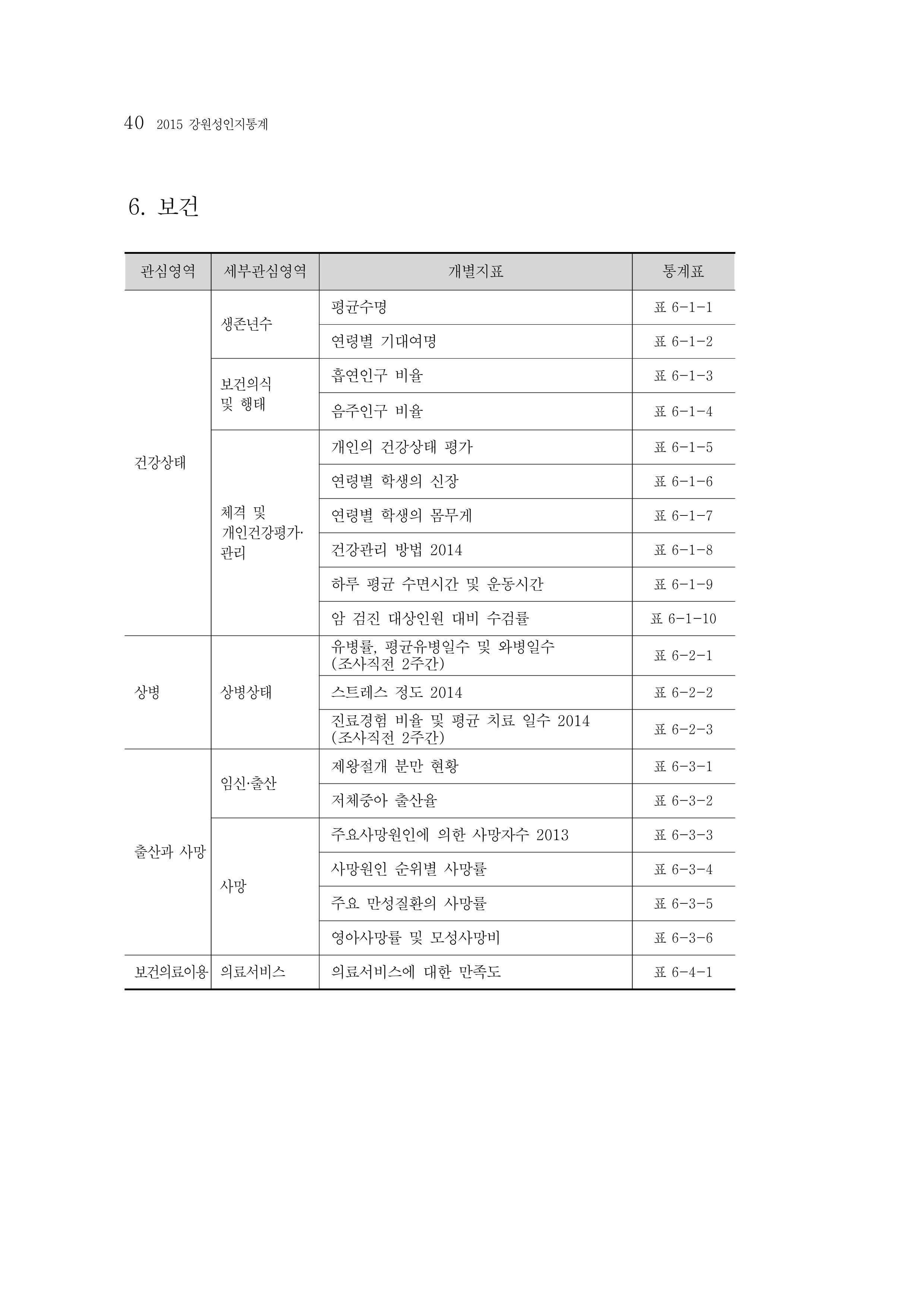 2015 강원성인지통계 40페이지