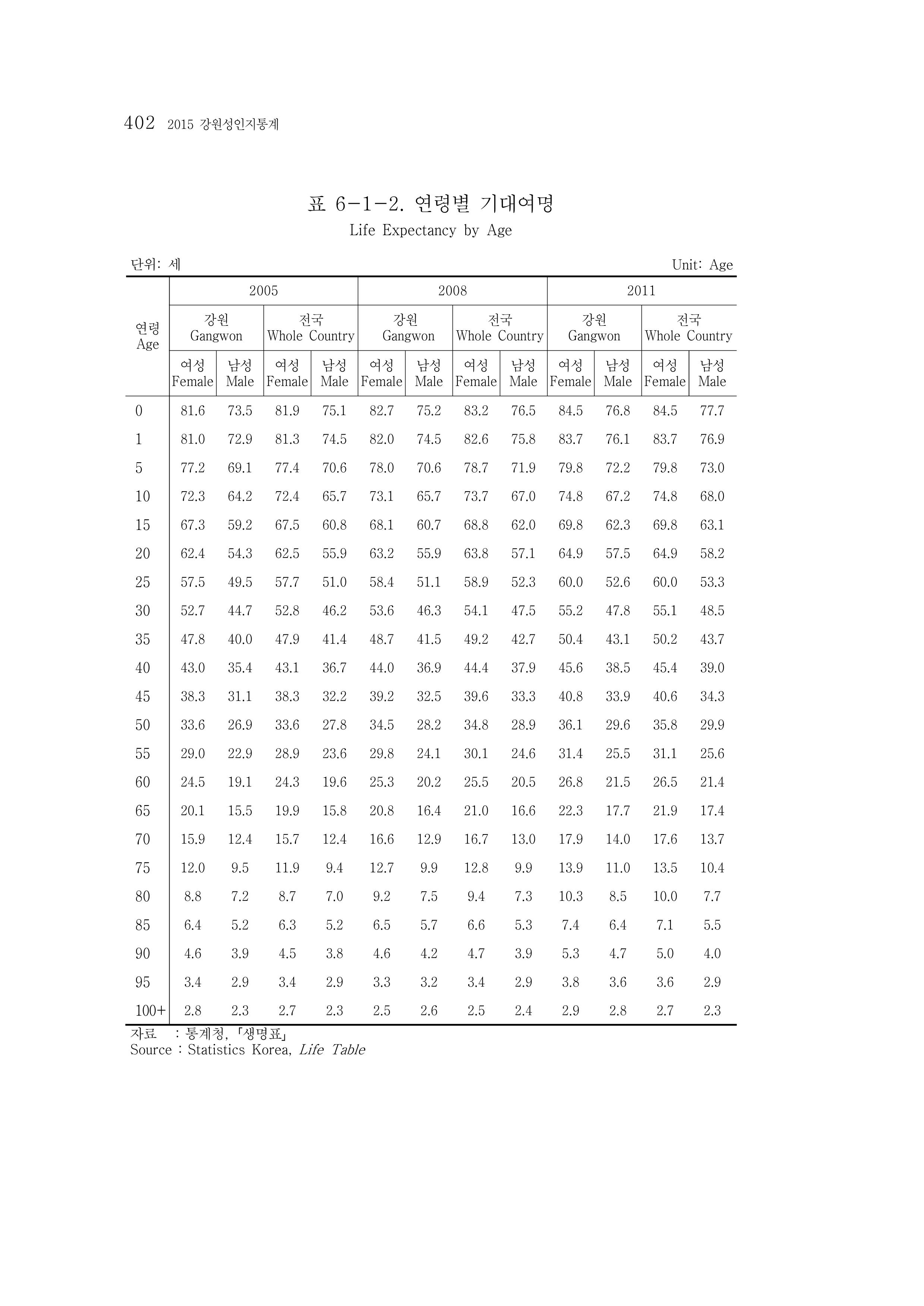 2015 강원성인지통계 402페이지