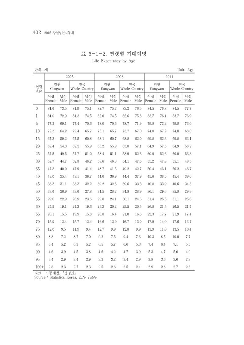 2015 강원성인지통계 402페이지