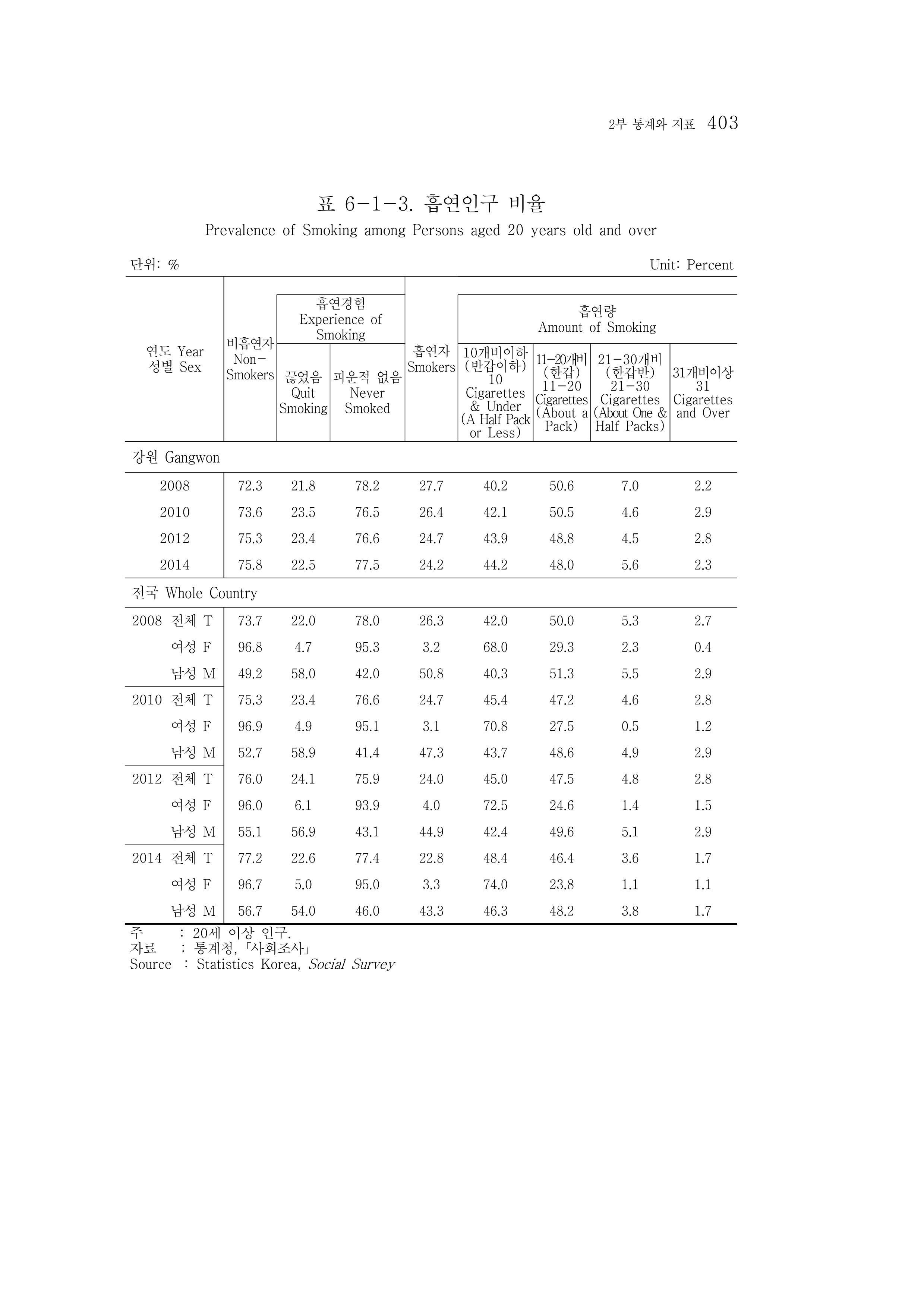 2015 강원성인지통계 403페이지