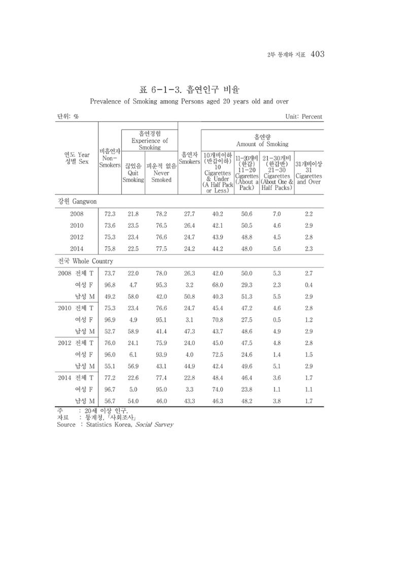 2015 강원성인지통계 403페이지